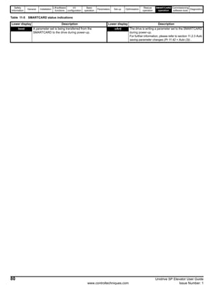 Safety
Information
General Installation
Lift software
functions
I/O
configuration
Basic
operation
Parameters Set-up Optimisation
Rescue
operation
SMARTCARD
operation
Commissioning
software tools
Diagnostics
80 Unidrive SP Elevator User Guide
www.controltechniques.com Issue Number: 1
Table 11-5 SMARTCARD status indications
Lower display Description Lower display Description
boot A parameter set is being transferred from the
SMARTCARD to the drive during power-up.
cArd The drive is writing a parameter set to the SMARTCARD
during power-up.
For further information, please refer to section 11.2.3 Auto
saving parameter changes (Pr 11.42 = Auto (3)) .
 