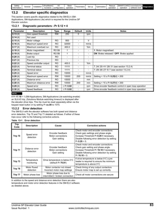 Safety
Information
General Installation
Lift software
functions
I/O
configuration
Basic
operation
Parameters Set-up Optimisation
Rescue
operation
SMARTCARD
operation
Commissioning
software tools
Diagnostics
Unidrive SP Elevator User Guide 83
Issue Number: 1 www.controltechniques.com
13.2 Elevator specific diagnostics
This section covers specific diagnostics related to the SM-ELV (SM-
Applications, SM-Applications Lite) which is required for the Unidrive SP
Elevator solution.
13.2.1 Diagnostic parameters - Pr 0.12 = 4
N
If Pr 17.18 = 1 (SM-Applications, SM-Applications Lite watchdog enable)
an SLX.tO trip, (Solutions Module watchdog timeout) is displayed after
the elevator drive trips. This trip must be reset separately either via the
keypad reset button or by setting Pr xx.00 to 1070.
13.2.2 Error detection
The SM-ELV with the elevator software has both speed and distance
error detection, Trip 70 and Trip 71 detailed as follows. If either of these
trips occur refer to the following corrective actions.
Table 13-1 Error detection
In addition to the speed and distance error detection there are also
temperature and motor error detection features in the SM-ELV software
as detailed above.
Parameter Description Type Range Default Units Notes
0.13 [4] Zero speed threshold RW 250 5 rpm
0.14 [4] Not used
0.15 [4] Motor voltage RO 800 - V
0.16 [4] Maximum speed error RO 32000 - mm/s
0.17 [4] Maximum overload run RO 400.0 - %In
0.18 [4] Motor magnetised RO Bit 1 - - 1: Motor magnetised
0.19 [4] Brake output RO Bit 1 - - ON: Brake released / OFF: Brake applied
0.20 [4] Last trip RO - - -
0.21 [4] Previous trip RO - - -
0.22 [4] Speed controller output RO 400.0 - %In
0.23 [4] Terminal status RO 11111 - - T. 24/ 25/ 41/ 28/ 31 (see section 13.2.4)
0.24 [4] Terminal status RO 11111 - - T. 29/ 26/ 27/ 5/ 7 (see section 13.2.4)
0.25 [4] Speed error RO 10000 - mm/s
0.26 [4] Maximum speed error RW 10000 200 mm/s Setting = 10 x Pr 0.25[4] > 200
0.27 [4] Distance error RO 10000 - mm
0.28 [4] Maximum distance error RW 10000 200 mm Setting = 10 x Pr 0.27[4] > 200
0.29 [4] Speed error RO ± Pr 0.02 - rpm Drive encoder feedback control in open loop operation
0.30 [4] Speed feedback RO ± Pr 0.02 - rpm Drive encoder feedback control in open loop operation
NOTE
Trip
Code
Description Cause Corrective actions
Trip 70
Speed error
detection
Encoder feedback
Motor connections
Gain setting
Check motor and encoder connections
Check gain settings and phase angle.
Increase Threshold Pr 0.29 if necessary.
Disable following error detection by setting
Pr 0.29 = 0.
Trip 71
Distance error
detection
Encoder feedback
Motor connections
Gain setting
Check motor and encoder connections
Check gain setting and phase angle.
Increase Threshold Pr 19.18 if necessary.
Disable following error detection by setting
Pr 19.18 = 0.
Trip 73
Temperature
monitoring
Drive temperature is below 0°C
(default Pr 70.81)
If drive temperature is below 0°C a pre
heater is required to ensure the minimum
temperature is above 0°C
Trip 76
Motor fluxed
detection
Motor contactor not closed
Incorrect motor map settings
Check timing of any output contactors
Ensure motor map is set up correctly
Trip 77 Motor phase loss
Motor phase loss due to
intermittent / broken connection
Check all motor connections are secure
 