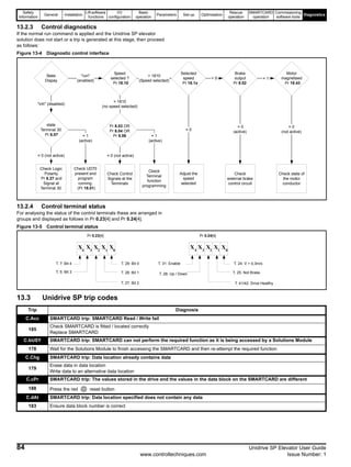 Safety
Information
General Installation
Lift software
functions
I/O
configuration
Basic
operation
Parameters Set-up Optimisation
Rescue
operation
SMARTCARD
operation
Commissioning
software tools
Diagnostics
84 Unidrive SP Elevator User Guide
www.controltechniques.com Issue Number: 1
13.2.3 Control diagnostics
If the normal run command is applied and the Unidrive SP elevator
solution does not start or a trip is generated at this stage, then proceed
as follows:
Figure 13-4 Diagnostic control interface
13.2.4 Control terminal status
For analysing the status of the control terminals these are arranged in
groups and displayed as follows in Pr 0.23[4] and Pr 0.24[4].
Figure 13-5 Control terminal status
13.3 Unidrive SP trip codes
State
Dispay
state
Terminal 30
Pr 8.07
"inh" (disabled)
Speed
selected ?
Pr 18.10
"run"
(enabled)
Pr OR8.03
Pr OR8.04
Pr 8.06
Selected
speed
Pr 18.1x
= 1810
(no speed selected)
= 1
(active)
Check Logic
Polarity
Pr and8.27
Signal at
Terminal 30
= 0 (not active)
Check UD70
present and
program
running.
(Pr )18.01
> 1810
(Speed selected)
= 0
Check
external brake
control circuit
Adjust the
speed
selected
Brake
output
Pr 8.02
> 0
= 0
(active)
Motor
magnetised
Pr 18.43
= 1
Check state of
the motor
conductor
= 0
(not active)
Check Control
Signals at the
Terminals
= 0 (not active)
Ckeck
Terminal
function
programming
= 1
(active)
T. 29: Bit 0
T. 26: Bit 1
T. 27: Bit 2
Pr [4]0.23
T. 7: Bit 4
T. 5: Bit 3
T. 24: V > 0,3m/s
T. 25: Not Brake
T. 41/42: Drive Healthy
Pr [4]0.24
T. 31: Enable
T. 28: Up / Down
X0
X1
X2
X3
X4
X1
X3
X2
X4
X0
Trip Diagnosis
C.Acc SMARTCARD trip: SMARTCARD Read / Write fail
185
Check SMARTCARD is fitted / located correctly
Replace SMARTCARD
C.bUSY SMARTCARD trip: SMARTCARD can not perform the required function as it is being accessed by a Solutions Module
178 Wait for the Solutions Module to finish accessing the SMARTCARD and then re-attempt the required function
C.Chg SMARTCARD trip: Data location already contains data
179
Erase data in data location
Write data to an alternative data location
C.cPr SMARTCARD trip: The values stored in the drive and the values in the data block on the SMARTCARD are different
188 Press the red reset button
C.dAt SMARTCARD trip: Data location specified does not contain any data
183 Ensure data block number is correct
 