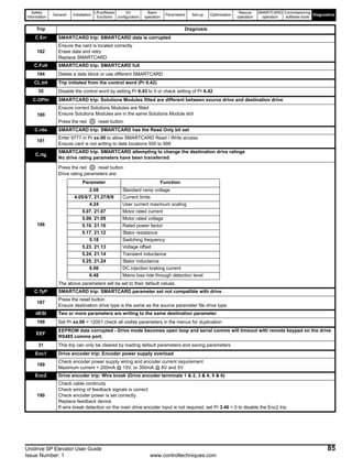 Safety
Information
General Installation
Lift software
functions
I/O
configuration
Basic
operation
Parameters Set-up Optimisation
Rescue
operation
SMARTCARD
operation
Commissioning
software tools
Diagnostics
Unidrive SP Elevator User Guide 85
Issue Number: 1 www.controltechniques.com
C.Err SMARTCARD trip: SMARTCARD data is corrupted
182
Ensure the card is located correctly
Erase data and retry
Replace SMARTCARD
C.Full SMARTCARD trip: SMARTCARD full
184 Delete a data block or use different SMARTCARD
CL.bit Trip initiated from the control word (Pr 6.42)
35 Disable the control word by setting Pr 6.43 to 0 or check setting of Pr 6.42
C.OPtn SMARTCARD trip: Solutions Modules fitted are different between source drive and destination drive
180
Ensure correct Solutions Modules are fitted
Ensure Solutions Modules are in the same Solutions Module slot
Press the red reset button
C.rdo SMARTCARD trip: SMARTCARD has the Read Only bit set
181
Enter 9777 in Pr xx.00 to allow SMARTCARD Read / Write access
Ensure card is not writing to data locations 500 to 999
C.rtg
SMARTCARD trip: SMARTCARD attempting to change the destination drive ratings
No drive rating parameters have been transferred
186
Press the red reset button
Drive rating parameters are:
The above parameters will be set to their default values.
C.TyP SMARTCARD trip: SMARTCARD parameter set not compatible with drive
187
Press the reset button
Ensure destination drive type is the same as the source parameter file drive type
dESt Two or more parameters are writing to the same destination parameter
199 Set Pr xx.00 = 12001 check all visible parameters in the menus for duplication
EEF
EEPROM data corrupted - Drive mode becomes open loop and serial comms will timeout with remote keypad on the drive
RS485 comms port.
31 This trip can only be cleared by loading default parameters and saving parameters
Enc1 Drive encoder trip: Encoder power supply overload
189
Check encoder power supply wiring and encoder current requirement
Maximum current = 200mA @ 15V, or 300mA @ 8V and 5V
Enc2 Drive encoder trip: Wire break (Drive encoder terminals 1 & 2, 3 & 4, 5 & 6)
190
Check cable continuity
Check wiring of feedback signals is correct
Check encoder power is set correctly
Replace feedback device
If wire break detection on the main drive encoder input is not required, set Pr 3.40 = 0 to disable the Enc2 trip
Trip Diagnosis
Parameter Function
2.08 Standard ramp voltage
4.05/6/7, 21.27/8/9 Current limits
4.24 User current maximum scaling
5.07, 21.07 Motor rated current
5.09, 21.09 Motor rated voltage
5.10, 21.10 Rated power factor
5.17, 21.12 Stator resistance
5.18 Switching frequency
5.23, 21.13 Voltage offset
5.24, 21.14 Transient inductance
5.25, 21.24 Stator inductance
6.06 DC injection braking current
6.48 Mains loss ride through detection level
 