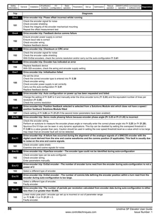 Safety
Information
General Installation
Lift software
functions
I/O
configuration
Basic
operation
Parameters Set-up Optimisation
Rescue
operation
SMARTCARD
operation
Commissioning
software tools
Diagnostics
86 Unidrive SP Elevator User Guide
www.controltechniques.com Issue Number: 1
Enc3 Drive encoder trip: Phase offset incorrect whilst running
191
Check the encoder signal for noise
Check encoder shielding
Check the integrity of the encoder mechanical mounting
Repeat the offset measurement test
Enc4 Drive encoder trip: Feedback device comms failure
192
Ensure encoder power supply is correct
Ensure baud rate is correct
Check encoder wiring
Replace feedback device
Enc5 Drive encoder trip: Checksum or CRC error
193
Check the encoder signal for noise
Check the encoder cable shielding
With EnDat encoders, check the comms resolution and/or carry out the auto-configuration Pr 3.41
Enc6 Drive encoder trip: Encoder has indicated an error
194
Replace feedback device
With SSI encoders, check the wiring and encoder supply setting
Enc7 Drive encoder trip: Initialisation failed
195
Re-set the drive
Check the correct encoder type is entered into Pr 3.38
Check encoder wiring
Check encoder power supply is set correctly
Carry out the auto-configuration Pr 3.41
Replace feedback device
Enc8 Drive encoder trip: Auto configuration on power up has been requested and failed
196
Change the setting of Pr 3.41 to 0 and manually enter the drive encoder turns (Pr 3.33) and the equivalent number of lines per
revolution (Pr 3.34)
Check the comms resolution
Enc9
Drive encoder trip: Position feedback selected is selected from a Solutions Module slot which does not have a speed /
position feedback Solutions Module fitted
197 Check setting of Pr 3.26 (or Pr 21.21 if the second motor parameters have been enabled)
Enc10 Drive encoder trip: Servo mode phasing failure because encoder phase angle (Pr 3.25 or Pr 21.20) is incorrect
198
Check the encoder wiring.
Perform an autotune to measure the encoder phase angle or manually enter the correct phase angle into Pr 3.25 (or Pr 21.20).
Spurious Enc10 trips can be seen in very dynamic applications. This trip can be disabled by setting the overspeed threshold in
Pr 3.08 to a value greater than zero. Caution should be used in setting the over speed threshold level as a value which is too large
may mean that an encoder fault will not be detected.
Enc11
Drive encoder trip: A failure has occurred during the alignment of the analogue signals of a SINCOS encoder with the
digital count derived from the sine and cosine waveforms and the comms position (if applicable). This fault is usually due
to noise on the sine and cosine signals.
161
Check encoder cable shield.
Examine sine and cosine signals for noise.
Enc12 Drive encoder trip: Hiperface encoder - The encoder type could not be identified during auto-configuration
162
Check encoder type can be auto-configured.
Check encoder wiring.
Enter parameters manually.
Enc13
Drive encoder trip: EnDat encoder - The number of encoder turns read from the encoder during auto-configuration is not a
power of 2
163 Select a different type of encoder.
Enc14
Drive encoder trip: EnDat encoder - The number of comms bits defining the encoder position within a turn read from the
encoder during auto-configuration is too large.
164
Select a different type of encoder.
Faulty encoder.
Enc15
Drive encoder trip: The number of periods per revolution calculated from encoder data during auto-configuration is either
less than 2 or greater than 50,000.
165
Linear motor pole pitch / encoder ppr set up is incorrect or out of parameter range
i.e. Pr 5.36 = 0 or Pr 21.31 = 0.
Faulty encoder.
Trip Diagnosis
 