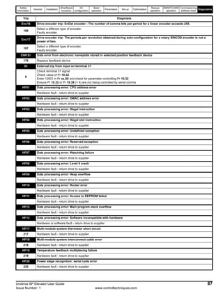 Safety
Information
General Installation
Lift software
functions
I/O
configuration
Basic
operation
Parameters Set-up Optimisation
Rescue
operation
SMARTCARD
operation
Commissioning
software tools
Diagnostics
Unidrive SP Elevator User Guide 87
Issue Number: 1 www.controltechniques.com
Enc16 Drive encoder trip: EnDat encoder - The number of comms bits per period for a linear encoder exceeds 255.
166
Select a different type of encoder.
Faulty encoder.
Enc17
Drive encoder trip: The periods per revolution obtained during auto-configuration for a rotary SINCOS encoder is not a
power of two.
167
Select a different type of encoder.
Faulty encoder.
ENP.Er Data error from electronic nameplate stored in selected position feedback device
176 Replace feedback device
Et External trip from input on terminal 31
6
Check terminal 31 signal
Check value of Pr 10.32
Enter 12001 in Pr xx.00 and check for parameter controlling Pr 10.32
Ensure Pr 10.32 or Pr 10.38 (= 6) are not being controlled by serial comms
HF01 Data processing error: CPU address error
Hardware fault - return drive to supplier
HF02 Data processing error: DMAC address error
Hardware fault - return drive to supplier
HF03 Data processing error: Illegal instruction
Hardware fault - return drive to supplier
HF04 Data processing error: Illegal slot instruction
Hardware fault - return drive to supplier
HF05 Data processing error: Undefined exception
Hardware fault - return drive to supplier
HF06 Data processing error: Reserved exception
Hardware fault - return drive to supplier
HF07 Data processing error: Watchdog failure
Hardware fault - return drive to supplier
HF08 Data processing error: Level 4 crash
Hardware fault - return drive to supplier
HF09 Data processing error: Heap overflow
Hardware fault - return drive to supplier
HF10 Data processing error: Router error
Hardware fault - return drive to supplier
HF11 Data processing error: Access to EEPROM failed
Hardware fault - return drive to supplier
HF12 Data processing error: Main program stack overflow
Hardware fault - return drive to supplier
HF13 Data processing error: Software incompatible with hardware
Hardware or software fault - return drive to supplier
HF17 Multi-module system thermistor short circuit
217 Hardware fault - return drive to supplier
HF18 Multi-module system interconnect cable error
218 Hardware fault - return drive to supplier
HF19 Temperature feedback multiplexing failure
219 Hardware fault - return drive to supplier
HF20 Power stage recognition: serial code error
220 Hardware fault - return drive to supplier
Trip Diagnosis
 
