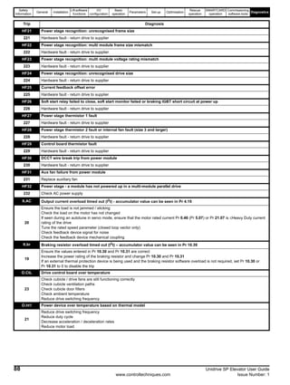 Safety
Information
General Installation
Lift software
functions
I/O
configuration
Basic
operation
Parameters Set-up Optimisation
Rescue
operation
SMARTCARD
operation
Commissioning
software tools
Diagnostics
88 Unidrive SP Elevator User Guide
www.controltechniques.com Issue Number: 1
HF21 Power stage recognition: unrecognised frame size
221 Hardware fault - return drive to supplier
HF22 Power stage recognition: multi module frame size mismatch
222 Hardware fault - return drive to supplier
HF23 Power stage recognition: multi module voltage rating mismatch
223 Hardware fault - return drive to supplier
HF24 Power stage recognition: unrecognised drive size
224 Hardware fault - return drive to supplier
HF25 Current feedback offset error
225 Hardware fault - return drive to supplier
HF26 Soft start relay failed to close, soft start monitor failed or braking IGBT short circuit at power up
226 Hardware fault - return drive to supplier
HF27 Power stage thermistor 1 fault
227 Hardware fault - return drive to supplier
HF28 Power stage thermistor 2 fault or internal fan fault (size 3 and larger)
228 Hardware fault - return drive to supplier
HF29 Control board thermistor fault
229 Hardware fault - return drive to supplier
HF30 DCCT wire break trip from power module
230 Hardware fault - return drive to supplier
HF31 Aux fan failure from power module
231 Replace auxiliary fan
HF32 Power stage - a module has not powered up in a multi-module parallel drive
232 Check AC power supply
It.AC Output current overload timed out (I2
t) - accumulator value can be seen in Pr 4.19
20
Ensure the load is not jammed / sticking
Check the load on the motor has not changed
If seen during an autotune in servo mode, ensure that the motor rated current Pr 0.46 (Pr 5.07) or Pr 21.07 is ≤Heavy Duty current
rating of the drive
Tune the rated speed parameter (closed loop vector only)
Check feedback device signal for noise
Check the feedback device mechanical coupling
It.br Braking resistor overload timed out (I2t) – accumulator value can be seen in Pr 10.39
19
Ensure the values entered in Pr 10.30 and Pr 10.31 are correct
Increase the power rating of the braking resistor and change Pr 10.30 and Pr 10.31
If an external thermal protection device is being used and the braking resistor software overload is not required, set Pr 10.30 or
Pr 10.31 to 0 to disable the trip
O.CtL Drive control board over temperature
23
Check cubicle / drive fans are still functioning correctly
Check cubicle ventilation paths
Check cubicle door filters
Check ambient temperature
Reduce drive switching frequency
O.ht1 Power device over temperature based on thermal model
21
Reduce drive switching frequency
Reduce duty cycle
Decrease acceleration / deceleration rates
Reduce motor load
Trip Diagnosis
 