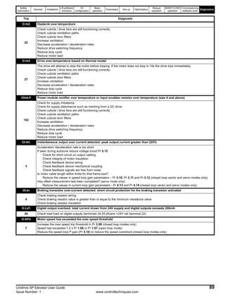 Safety
Information
General Installation
Lift software
functions
I/O
configuration
Basic
operation
Parameters Set-up Optimisation
Rescue
operation
SMARTCARD
operation
Commissioning
software tools
Diagnostics
Unidrive SP Elevator User Guide 89
Issue Number: 1 www.controltechniques.com
O.ht2 Heatsink over temperature
22
Check cubicle / drive fans are still functioning correctly
Check cubicle ventilation paths
Check cubicle door filters
Increase ventilation
Decrease acceleration / deceleration rates
Reduce drive switching frequency
Reduce duty cycle
Reduce motor load
O.ht3 Drive over-temperature based on thermal model
27
The drive will attempt to stop the motor before tripping. If the motor does not stop in 10s the drive trips immediately.
Check cubicle / drive fans are still functioning correctly
Check cubicle ventilation paths
Check cubicle door filters
Increase ventilation
Decrease acceleration / deceleration rates
Reduce duty cycle
Reduce motor load
Oht4.P Power module rectifier over temperature or input snubber resistor over temperature (size 4 and above)
102
Check for supply imbalance
Check for supply disturbance such as notching from a DC drive
Check cubicle / drive fans are still functioning correctly
Check cubicle ventilation paths
Check cubicle door filters
Increase ventilation
Decrease acceleration / deceleration rates
Reduce drive switching frequency
Reduce duty cycle
Reduce motor load
OI.AC Instantaneous output over current detected: peak output current greater than 225%
3
Acceleration /deceleration rate is too short.
If seen during autotune reduce voltage boost Pr 5.15
Check for short circuit on output cabling
Check integrity of motor insulation
Check feedback device wiring
Check feedback device mechanical coupling
Check feedback signals are free from noise
Is motor cable length within limits for that frame size?
Reduce the values in speed loop gain parameters – Pr 3.10, Pr 3.11 and Pr 3.12 (closed loop vector and servo modes only)
Has offset measurement test been completed? (servo mode only)
Reduce the values in current loop gain parameters - Pr 4.13 and Pr 4.14 (closed loop vector and servo modes only)
OI.br Braking transistor over-current detected: short circuit protection for the braking transistor activated
4
Check braking resistor wiring
Check braking resistor value is greater than or equal to the minimum resistance value
Check braking resistor insulation
O.Ld1 Digital output overload: total current drawn from 24V supply and digital outputs exceeds 200mA
26 Check total load on digital outputs (terminals 24,25,26)and +24V rail (terminal 22)
O.SPd Motor speed has exceeded the over speed threshold
7
Increase the over speed trip threshold in Pr 3.08 (closed loop modes only)
Speed has exceeded 1.2 x Pr 1.06 or Pr 1.07 (open loop mode)
Reduce the speed loop P gain (Pr 3.10) to reduce the speed overshoot (closed loop modes only)
Trip Diagnosis
 