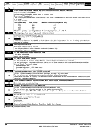 Safety
Information
General Installation
Lift software
functions
I/O
configuration
Basic
operation
Parameters Set-up Optimisation
Rescue
operation
SMARTCARD
operation
Commissioning
software tools
Diagnostics
90 Unidrive SP Elevator User Guide
www.controltechniques.com Issue Number: 1
OV DC bus voltage has exceeded the peak level or the maximum continuous level for 15 seconds
2
Increase deceleration ramp (Pr 0.04)
Decrease braking resistor value (staying above the minimum value)
Check nominal AC supply level
Check for supply disturbances which could cause the DC bus to rise – voltage overshoot after supply recovery from a notch induced
by DC drives.
Check motor insulation
Drive voltage rating Peak voltage Maximum continuous voltage level (15s)
200 415 410
400 830 815
575 990 970
690 1190 1175
If the drive is operating in low voltage DC mode the overvoltage trip level is 1.45 x Pr 6.46.
Ph AC voltage input phase loss or large supply imbalance detected
32
Ensure all three phases are present and balanced
Check input voltage levels are correct (at full load)
N
Load level must be between 50 and 100% for the drive to trip under phase loss conditions. The drive will attempt to stop the motor
before this trip is initiated.
PS Internal power supply fault
5
Remove any Solutions Modules and reset
Check integrity of interface ribbon cables and connections (size 4,5,6 only)
Hardware fault - return drive to supplier
PS.10V 10V user power supply current greater than 10mA
8
Check wiring to terminal 4
Reduce load on terminal 4
PS.24V 24V internal power supply overload
9
The total user load of the drive and Solutions Modules has exceeded the internal 24V power supply limit.
The user load consists of the drive’s digital outputs, the SM-I/O Plus digital outputs, the drive’s main encoder supply and the SM-
Universal Encoder Plus encoder supply.
• Reduce load and reset
• Provide an external 24V >50W power supply
• Remove any Solutions Modules and reset
PSAVE.Er Power down save parameters in the EEPROM are corrupt
37
Indicates that the power was removed when power down save parameters were being saved.
The drive will revert back to the power down parameter set that was last saved successfully.
Perform a user save (Pr xx.00 to 1000 or 1001 and reset the drive) or power down the drive normally to ensure this trip does or occur
the next time the drive is powered up.
rS Failure to measure resistance during autotune or when starting in open loop vector mode 0 or 3
33 Check motor power connection continuity
SAVE.Er User save parameters in the EEPROM are corrupt
36
Indicates that the power was removed when user parameters were being saved.
The drive will revert back to the user parameter set that was last saved successfully.
Perform a user save (Pr xx.00 to 1000 or 1001 and reset the drive) to ensure this trip does or occur the next time the drive is
powered up.
SCL Drive RS485 serial comms loss to remote keypad
30
Refit the cable between the drive and keypad
Check cable for damage
Replace cable
Replace keypad
SLX.dF Solutions Module slot X trip: Solutions Module type fitted in slot X changed
204,209,214 Save parameters and reset
Trip Diagnosis
NOTE
 