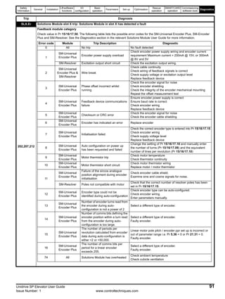 Safety
Information
General Installation
Lift software
functions
I/O
configuration
Basic
operation
Parameters Set-up Optimisation
Rescue
operation
SMARTCARD
operation
Commissioning
software tools
Diagnostics
Unidrive SP Elevator User Guide 91
Issue Number: 1 www.controltechniques.com
SLX.Er Solutions Module slot X trip: Solutions Module in slot X has detected a fault
202,207,212
Feedback module category
Check value in Pr 15/16/17.50. The following table lists the possible error codes for the SM-Universal Encoder Plus, SM-Encoder
Plus and SM-Resolver. See the Diagnostics section in the relevant Solutions Module User Guide for more information.
Trip Diagnosis
Error code Module Trip Description Diagnostic
0 All No trip No fault detected
1
SM-Universal
Encoder Plus
Encoder power supply overload
Check encoder power supply wiring and encoder current
requirement Maximum current = 200mA @ 15V, or 300mA
@ 8V and 5V
SM-Resolver Excitation output short circuit Check the excitation output wiring.
2
SM-Universal
Encoder Plus &
SM-Resolver
Wire break
Check cable continuity
Check wiring of feedback signals is correct
Check supply voltage or excitation output level
Replace feedback device
3
SM-Universal
Encoder Plus
Phase offset incorrect whilst
running
Check the encoder signal for noise
Check encoder shielding
Check the integrity of the encoder mechanical mounting
Repeat the offset measurement test
4
SM-Universal
Encoder Plus
Feedback device communications
failure
Ensure encoder power supply is correct
Ensure baud rate is correct
Check encoder wiring
Replace feedback device
5
SM-Universal
Encoder Plus
Checksum or CRC error
Check the encoder signal for noise
Check the encoder cable shielding
6
SM-Universal
Encoder Plus
Encoder has indicated an error Replace encoder
7
SM-Universal
Encoder Plus
Initialisation failed
Check the correct encoder type is entered into Pr 15/16/17.15
Check encoder wiring
Check supply voltage level
Replace feedback device
8
SM-Universal
Encoder Plus
Auto configuration on power up
has been requested and failed
Change the setting of Pr 15/16/17.18 and manually enter
the number of turns (Pr 15/16/17.09) and the equivalent
number of lines per revolution (Pr 15/16/17.10)
9
SM-Universal
Encoder Plus
Motor thermistor trip
Check motor temperature
Check thermistor continuity
10
SM-Universal
Encoder Plus
Motor thermistor short circuit
Check motor thermistor wiring
Replace motor / motor thermistor
11
SM-Universal
Encoder Plus
Failure of the sincos analogue
position alignment during encoder
initialisation
Check encoder cable shield.
Examine sine and cosine signals for noise.
SM-Resolver Poles not compatible with motor
Check that the correct number of resolver poles has been
set in Pr 15/16/17.15.
12
SM-Universal
Encoder Plus
Encoder type could not be
identified during auto-configuration
Check encoder type can be auto-configured.
Check encoder wiring.
Enter parameters manually.
13
SM-Universal
Encoder Plus
Number of encoder turns read from
the encoder during auto-
configuration is not a power of 2
Select a different type of encoder.
14
SM-Universal
Encoder Plus
Number of comms bits defining the
encoder position within a turn read
from the encoder during auto-
configuration is too large.
Select a different type of encoder.
Faulty encoder.
15
SM-Universal
Encoder Plus
The number of periods per
revolution calculated from encoder
data during auto-configuration is
either <2 or >50,000.
Linear motor pole pitch / encoder ppr set up is incorrect or
out of parameter range i.e. Pr 5.36 = 0 or Pr 21.31 = 0.
Faulty encoder.
16
SM-Universal
Encoder Plus
The number of comms bits per
period for a linear encoder
exceeds 255.
Select a different type of encoder.
Faulty encoder.
74 All Solutions Module has overheated
Check ambient temperature
Check cubicle ventilation
 