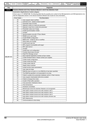 Safety
Information
General Installation
Lift software
functions
I/O
configuration
Basic
operation
Parameters Set-up Optimisation
Rescue
operation
SMARTCARD
operation
Commissioning
software tools
Diagnostics
92 Unidrive SP Elevator User Guide
www.controltechniques.com Issue Number: 1
SLX.Er Solutions Module slot X trip: Solutions Module in slot X has detected a fault
202,207,212
Automation (Applications) module category
Check value in Pr 15/16/17.50. The following table lists the possible error codes for the SM-Applications and SM-Applications Lite.
See the Diagnostics section in the relevant Solutions Module User Guide for more information.
Trip Diagnosis
Error Code Trip Description
39 User program stack overflow
40 Unknown error - please contact supplier
41 Parameter does not exist
42 Attempt to write to a read-only parameter
43 Attempt to read from a write-only parameter
44 Parameter value out of range
45 Invalid synchronisation modes
46 Unused
47 Synchronisation lost with CTSync Master
48 RS485 not in user mode
49 Invalid RS485 configuration
50 Maths error - divide by zero or overflow
51 Array index out of range
52 Control word user trip
53 DPL program incompatible with target
54 DPL task overrun
55 Unused
56 Invalid timer unit configuration
57 Function block does not exist
58 Flash PLC Storage corrupt
59 Drive rejected application module as Sync master
60 CTNet hardware failure. Please contact your supplier
61 CTNet invalid configuration
62 CTNet invalid baud-rate
63 CTNet invalid node ID
64 Digital Output overload
65 Invalid function block parameter(s)
66 User heap too large
67 RAM file does not exist or a non-RAM file id has been specified
68 The RAM file specified is not associated to an array
69 Failed to update drive parameter database cache in Flash memory
70 User program downloaded while drive enabled
71 Failed to change drive mode
72 Invalid CTNet buffer operation
73 Fast parameter initialisation failure
74 Over-temperature
75 Hardware unavailable
76 Module type cannot be resolved. Module is not recognised.
77 Inter-option module comms error with module in slot 1
78 Inter-option module comms error with module in slot 2
79 Inter-option module comms error with module in slot 3
80 Inter-option module comms error with module unknown slot
81 APC internal error
82 Communications to drive faulty
 