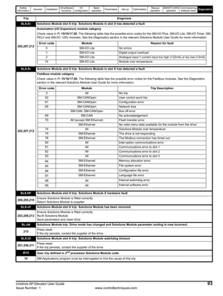 Safety
Information
General Installation
Lift software
functions
I/O
configuration
Basic
operation
Parameters Set-up Optimisation
Rescue
operation
SMARTCARD
operation
Commissioning
software tools
Diagnostics
Unidrive SP Elevator User Guide 93
Issue Number: 1 www.controltechniques.com
SLX.Er Solutions Module slot X trip: Solutions Module in slot X has detected a fault
202,207,212
Automation (I/O Expansion) module category
Check value in Pr 15/16/17.50. The following table lists the possible error codes for the SM-I/O Plus, SM-I/O Lite, SM-I/O Timer, SM-
PELV and SM-I/O 120V modules. See the Diagnostics section in the relevant Solutions Module User Guide for more information.
SLX.Er Solutions Module slot X trip: Solutions Module in slot X has detected a fault
202,207,212
Fieldbus module category
Check value in Pr 15/16/17.50. The following table lists the possible error codes for the Fieldbus modules. See the Diagnostics
section in the relevant Solutions Module User Guide for more information.
SLX.HF Solutions Module slot X trip: Solutions Module X hardware fault
200,205,210
Ensure Solutions Module is fitted correctly
Return Solutions Module to supplier
SLX.nF Solutions Module slot X trip: Solutions Module has been removed
203,208,213
Ensure Solutions Module is fitted correctly
Re-fit Solutions Module
Save parameters and reset drive
SL.rtd Solutions Module trip: Drive mode has changed and Solutions Module parameter routing is now incorrect
215
Press reset.
If the trip persists, contact the supplier of the drive.
SLX.tO Solutions Module slot X trip: Solutions Module watchdog timeout
201,206,211
Press reset.
If the trip persists, contact the supplier of the drive.
t010 User trip defined in 2nd
processor Solutions Module code
10 SM-Applications program must be interrogated to find the cause of this trip
Trip Diagnosis
Error code Module Reason for fault
0 SM-I/O Lite No errors
1 SM-I/O Lite Digital output overload
2 SM-I/O Lite Analogue input 1 current input too high (>22mA) or too low (<3mA)
74 SM-I/O Lite Module over temperature
Error code Module Trip Description
0 All No trip
52 SM-CANOpen User control word trip
61 SM-CANOpen Configuration error
65 SM-CANOpen Network loss
SM-CAN, SM-CANOpen Bus off error
69 SM-CAN No acknowledgement
70 All (except SM-Ethernet) Flash transfer error
SM-Ethernet No valid menu data available for the module from the drive
74 All Solutions Module over temperature
75 SM-Ethernet The drive is not responding
76 SM-Ethernet The Modbus connection has timed out
80 All Inter-option communications error
81 All Communications error to slot 1
82 All Communications error to slot 2
83 All Communications error to slot 3
84 SM-Ethernet Memory allocation error
85 SM-Ethernet File system error
86 SM-Ethernet Configuration file error
87 SM-Ethernet Language file error
98 All Internal watchdog error
99 All Internal software error
 