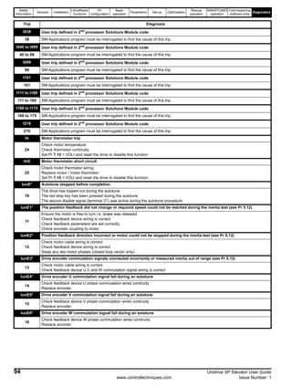 Safety
Information
General Installation
Lift software
functions
I/O
configuration
Basic
operation
Parameters Set-up Optimisation
Rescue
operation
SMARTCARD
operation
Commissioning
software tools
Diagnostics
94 Unidrive SP Elevator User Guide
www.controltechniques.com Issue Number: 1
t038 User trip defined in 2nd
processor Solutions Module code
38 SM-Applications program must be interrogated to find the cause of this trip
t040 to t089 User trip defined in 2nd
processor Solutions Module code
40 to 89 SM-Applications program must be interrogated to find the cause of this trip
t099 User trip defined in 2nd processor Solutions Module code
99 SM-Applications program must be interrogated to find the cause of this trip
t101 User trip defined in 2nd processor Solutions Module code
101 SM-Applications program must be interrogated to find the cause of this trip
t111 to t160 User trip defined in 2nd
processor Solutions Module code
111 to 160 SM-Applications program must be interrogated to find the cause of this trip
t168 to t175 User trip defined in 2nd
processor Solutions Module code
168 to 175 SM-Applications program must be interrogated to find the cause of this trip
t216 User trip defined in 2nd
processor Solutions Module code
216 SM-Applications program must be interrogated to find the cause of this trip
th Motor thermistor trip
24
Check motor temperature
Check thermistor continuity
Set Pr 7.15 = VOLt and reset the drive to disable this function
thS Motor thermistor short circuit
25
Check motor thermistor wiring
Replace motor / motor thermistor
Set Pr 7.15 = VOLt and reset the drive to disable this function
tunE* Autotune stopped before completion
18
The drive has tripped out during the autotune
The red stop key has been pressed during the autotune
The secure disable signal (terminal 31) was active during the autotune procedure
tunE1* The position feedback did not change or required speed could not be reached during the inertia test (see Pr 5.12)
11
Ensure the motor is free to turn i.e. brake was released
Check feedback device wiring is correct
Check feedback parameters are set correctly
Check encoder coupling to motor
tunE2* Position feedback direction incorrect or motor could not be stopped during the inertia test (see Pr 5.12)
12
Check motor cable wiring is correct
Check feedback device wiring is correct
Swap any two motor phases (closed loop vector only)
tunE3* Drive encoder commutation signals connected incorrectly or measured inertia out of range (see Pr 5.12)
13
Check motor cable wiring is correct
Check feedback device U,V and W commutation signal wiring is correct
tunE4* Drive encoder U commutation signal fail during an autotune
14
Check feedback device U phase commutation wires continuity
Replace encoder
tunE5* Drive encoder V commutation signal fail during an autotune
15
Check feedback device V phase commutation wires continuity
Replace encoder
tunE6* Drive encoder W commutation signal fail during an autotune
16
Check feedback device W phase commutation wires continuity
Replace encoder
Trip Diagnosis
 