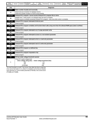 Safety
Information
General Installation
Lift software
functions
I/O
configuration
Basic
operation
Parameters Set-up Optimisation
Rescue
operation
SMARTCARD
operation
Commissioning
software tools
Diagnostics
Unidrive SP Elevator User Guide 95
Issue Number: 1 www.controltechniques.com
*If a tunE through to a tunE 7 trip occurs, then after the drive is reset the
drive cannot be made to run unless it is disabled via the Secure Disable
input (terminal 31), drive enable parameter (Pr 6.15) or the control word
(Pr 6.42 and Pr 6.43).
tunE7* Motor number of poles set incorrectly
17
Check lines per revolution for feedback device
Check the number of poles in Pr 5.11 is set correctly
UP ACC Onboard PLC program: cannot access Onboard PLC program file on drive
98
Disable drive - write access is not allowed when the drive is enabled
Another source is already accessing Onboard PLC program - retry once other action is complete
UP div0 Onboard PLC program attempted divide by zero
90 Check program
UP OFL Onboard PLC program variables and function block calls using more than the allowed RAM space (stack overflow)
95 Check program
UP ovr Onboard PLC program attempted out of range parameter write
94 Check program
UP PAr Onboard PLC program attempted access to a non-existent parameter
91 Check program
UP ro Onboard PLC program attempted write to a read-only parameter
92 Check program
UP So Onboard PLC program attempted read of a write-only parameter
93 Check program
UP udF Onboard PLC program un-defined trip
97 Check program
UP uSEr Onboard PLC program requested a trip
96 Check program
UV DC bus under voltage threshold reached
1
Check AC supply voltage level
Drive voltage rating (Vac) Under voltage threshold (Vdc)
200 175
400 350
575 & 690 435
Trip Diagnosis
 