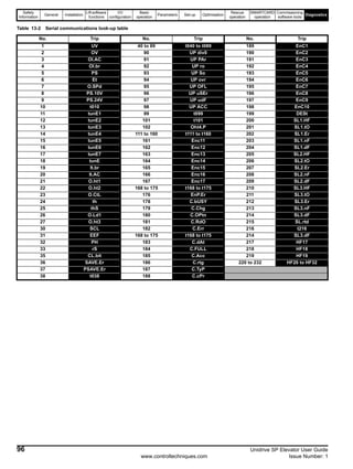 Safety
Information
General Installation
Lift software
functions
I/O
configuration
Basic
operation
Parameters Set-up Optimisation
Rescue
operation
SMARTCARD
operation
Commissioning
software tools
Diagnostics
96 Unidrive SP Elevator User Guide
www.controltechniques.com Issue Number: 1
Table 13-2 Serial communications look-up table
No. Trip No. Trip No. Trip
1 UV 40 to 89 t040 to t089 189 EnC1
2 OV 90 UP div0 190 EnC2
3 OI.AC 91 UP PAr 191 EnC3
4 OI.br 92 UP ro 192 EnC4
5 PS 93 UP So 193 EnC5
6 Et 94 UP ovr 194 EnC6
7 O.SPd 95 UP OFL 195 EnC7
8 PS.10V 96 UP uSEr 196 EnC8
9 PS.24V 97 UP udF 197 EnC9
10 t010 98 UP ACC 198 EnC10
11 tunE1 99 t099 199 DESt
12 tunE2 101 t101 200 SL1.HF
13 tunE3 102 Oht4.P 201 SL1.tO
14 tunE4 111 to 160 t111 to t160 202 SL1.Er
15 tunE5 161 Enc11 203 SL1.nF
16 tunE6 162 Enc12 204 SL1.dF
17 tunE7 163 Enc13 205 SL2.HF
18 tunE 164 Enc14 206 SL2.tO
19 It.br 165 Enc15 207 SL2.Er
20 It.AC 166 Enc16 208 SL2.nF
21 O.ht1 167 Enc17 209 SL2.dF
22 O.ht2 168 to 175 t168 to t175 210 SL3.HF
23 O.CtL 176 EnP.Er 211 SL3.tO
24 th 178 C.bUSY 212 SL3.Er
25 thS 179 C.Chg 213 SL3.nF
26 O.Ld1 180 C.OPtn 214 SL3.dF
27 O.ht3 181 C.RdO 215 SL.rtd
30 SCL 182 C.Err 216 t216
31 EEF 168 to 175 t168 to t175 214 SL3.dF
32 PH 183 C.dAt 217 HF17
33 rS 184 C.FULL 218 HF18
35 CL.bit 185 C.Acc 219 HF19
36 SAVE.Er 186 C.rtg 220 to 232 HF20 to HF32
37 PSAVE.Er 187 C.TyP
38 t038 188 C.cPr
 