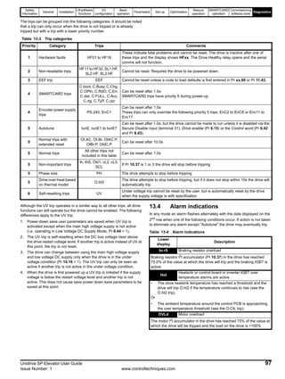 Safety
Information
General Installation
Lift software
functions
I/O
configuration
Basic
operation
Parameters Set-up Optimisation
Rescue
operation
SMARTCARD
operation
Commissioning
software tools
Diagnostics
Unidrive SP Elevator User Guide 97
Issue Number: 1 www.controltechniques.com
The trips can be grouped into the following categories. It should be noted
that a trip can only occur when the drive is not tripped or is already
tripped but with a trip with a lower priority number.
Although the UV trip operates in a similar way to all other trips, all drive
functions can still operate but the drive cannot be enabled. The following
differences apply to the UV trip:
1. Power-down save user parameters are saved when UV trip is
activated except when the main high voltage supply is not active
(i.e. operating in Low Voltage DC Supply Mode, Pr 6.44 = 1).
2. The UV trip is self-resetting when the DC bus voltage rises above
the drive restart voltage level. If another trip is active instead of UV at
this point, the trip is not reset.
3. The drive can change between using the main high voltage supply
and low voltage DC supply only when the drive is in the under
voltage condition (Pr 10.16 = 1). The UV trip can only be seen as
active if another trip is not active in the under voltage condition.
4. When the drive is first powered up a UV trip is initiated if the supply
voltage is below the restart voltage level and another trip is not
active. This does not cause save power down save parameters to be
saved at this point.
13.4 Alarm indications
In any mode an alarm flashes alternately with the data displayed on the
2nd
row when one of the following conditions occur. If action is not taken
to eliminate any alarm except "Autotune" the drive may eventually trip.
Table 13-4 Alarm indications
Table 13-3 Trip categories
Priority Category Trips Comments
1 Hardware faults HF01 to HF16
These indicate fatal problems and cannot be reset. The drive is inactive after one of
these trips and the display shows HFxx. The Drive Healthy relay opens and the serial
comms will not function.
2 Non-resetable trips
HF17 to HF32, SL1.HF,
SL2.HF, SL3.HF
Cannot be reset. Requires the drive to be powered down.
3 EEF trip EEF Cannot be reset unless a code to load defaults is first entered in Pr xx.00 or Pr 11.43.
4 SMARTCARD trips
C.boot, C.Busy, C.Chg,
C.OPtn, C.RdO, C.Err,
C.dat, C.FULL, C.Acc,
C.rtg, C.TyP, C.cpr
Can be reset after 1.0s
SMARTCARD trips have priority 5 during power-up
4
Encoder power supply
trips
PS.24V, EnC1
Can be reset after 1.0s
These trips can only override the following priority 5 trips: EnC2 to EnC8 or Enc11 to
Enc17
5 Autotune tunE, tunE1 to tunE7
Can be reset after 1.0s, but the drive cannot be made to run unless it is disabled via the
Secure Disable input (terminal 31), Drive enable (Pr 6.15) or the Control word (Pr 6.42
and Pr 6.43).
5
Normal trips with
extended reset
OI.AC, OI.Br, OIAC.P,
OIBr.P, OIdC.P
Can be reset after 10.0s
5 Normal trips
All other trips not
included in this table
Can be reset after 1.0s
5 Non-important trips
th, thS, Old1, cL2, cL3,
SCL
If Pr 10.37 is 1 or 3 the drive will stop before tripping
5 Phase loss PH The drive attempts to stop before tripping
5
Drive over-heat based
on thermal model
O.ht3
The drive attempts to stop before tripping, but if it does not stop within 10s the drive will
automatically trip
6 Self-resetting trips UV
Under voltage trip cannot be reset by the user, but is automatically reset by the drive
when the supply voltage is with specification
Lower
display
Description
br.rS Braking resistor overload
Braking resistor I2t accumulator (Pr 10.37) in the drive has reached
75.0% of the value at which the drive will trip and the braking IGBT is
active.
Hot
Heatsink or control board or inverter IGBT over
temperature alarms are active
• The drive heatsink temperature has reached a threshold and the
drive will trip O.ht2 if the temperature continues to rise (see the
O.ht2 trip).
Or
• The ambient temperature around the control PCB is approaching
the over temperature threshold (see the O.CtL trip).
OVLd Motor overload
The motor I2t accumulator in the drive has reached 75% of the value at
which the drive will be tripped and the load on the drive is >100%
 