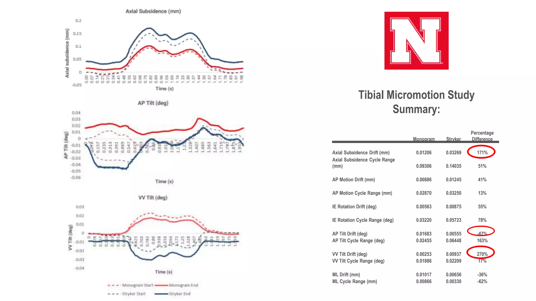 Monogram Stryker
Percentage
Difference
Axial Subsidence Drift (mm) 0.01206 0.03269 171%
Axial Subsidence Cycle Range
(mm) 0.09306 0.14035 51%
AP Motion Drift (mm) 0.00886 0.01245 41%
AP Motion Cycle Range (mm) 0.02870 0.03250 13%
IE Rotation Drift (deg) 0.00563 0.00875 55%
IE Rotation Cycle Range (deg) 0.03220 0.05723 78%
AP Tilt Drift (deg) 0.01683 0.00555 -67%
AP Tilt Cycle Range (deg) 0.02455 0.06448 163%
VV Tilt Drift (deg) 0.00253 0.00937 270%
VV Tilt Cycle Range (deg) 0.01886 0.02209 17%
ML Drift (mm) 0.01017 0.00656 -36%
ML Cycle Range (mm) 0.00866 0.00330 -62%
Tibial Micromotion Study
Summary:
 