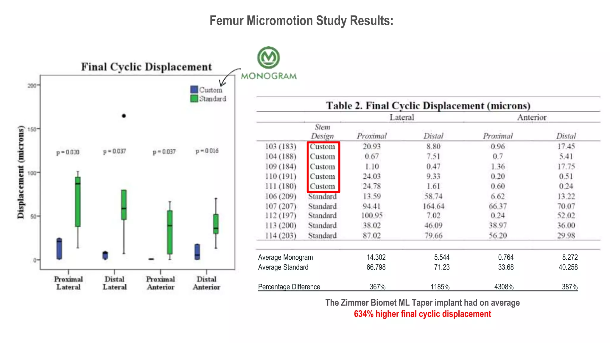 Femur Micromotion Study Results:
Average Monogram 14.302 5.544 0.764 8.272
Average Standard 66.798 71.23 33.68 40.258
Percentage Difference 367% 1185% 4308% 387%
The Zimmer Biomet ML Taper implant had on average
634% higher final cyclic displacement
 