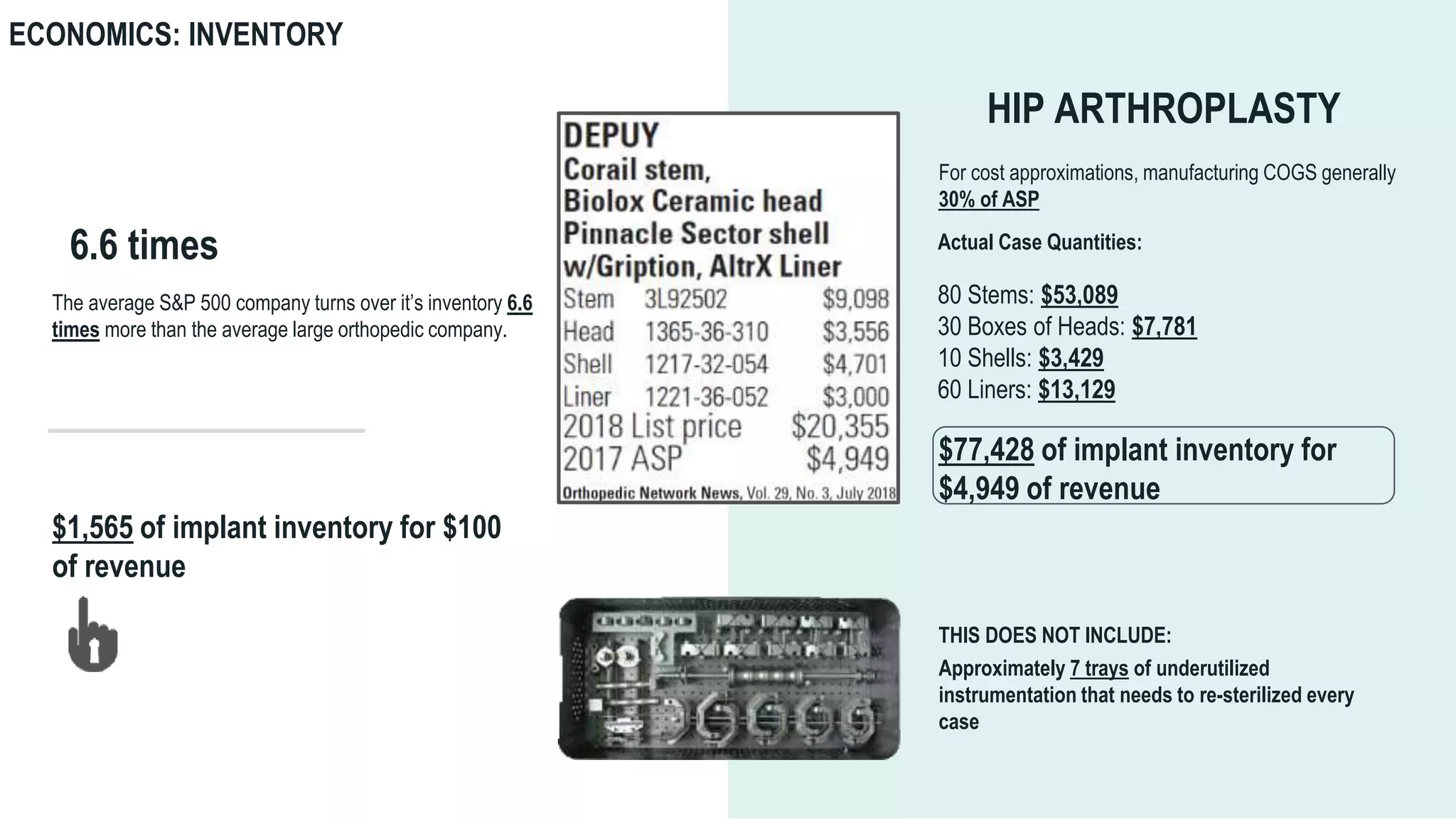ECONOMICS: INVENTORY
HIP ARTHROPLASTY
Actual Case Quantities:
80 Stems: $53,089
30 Boxes of Heads: $7,781
10 Shells: $3,429
60 Liners: $13,129
For cost approximations, manufacturing COGS generally
30% of ASP
$77,428 of implant inventory for
$4,949 of revenue
Approximately 7 trays of underutilized
instrumentation that needs to re-sterilized every
case
THIS DOES NOT INCLUDE:
The average S&P 500 company turns over it’s inventory 6.6
times more than the average large orthopedic company.
6.6 times
$1,565 of implant inventory for $100
of revenue
 