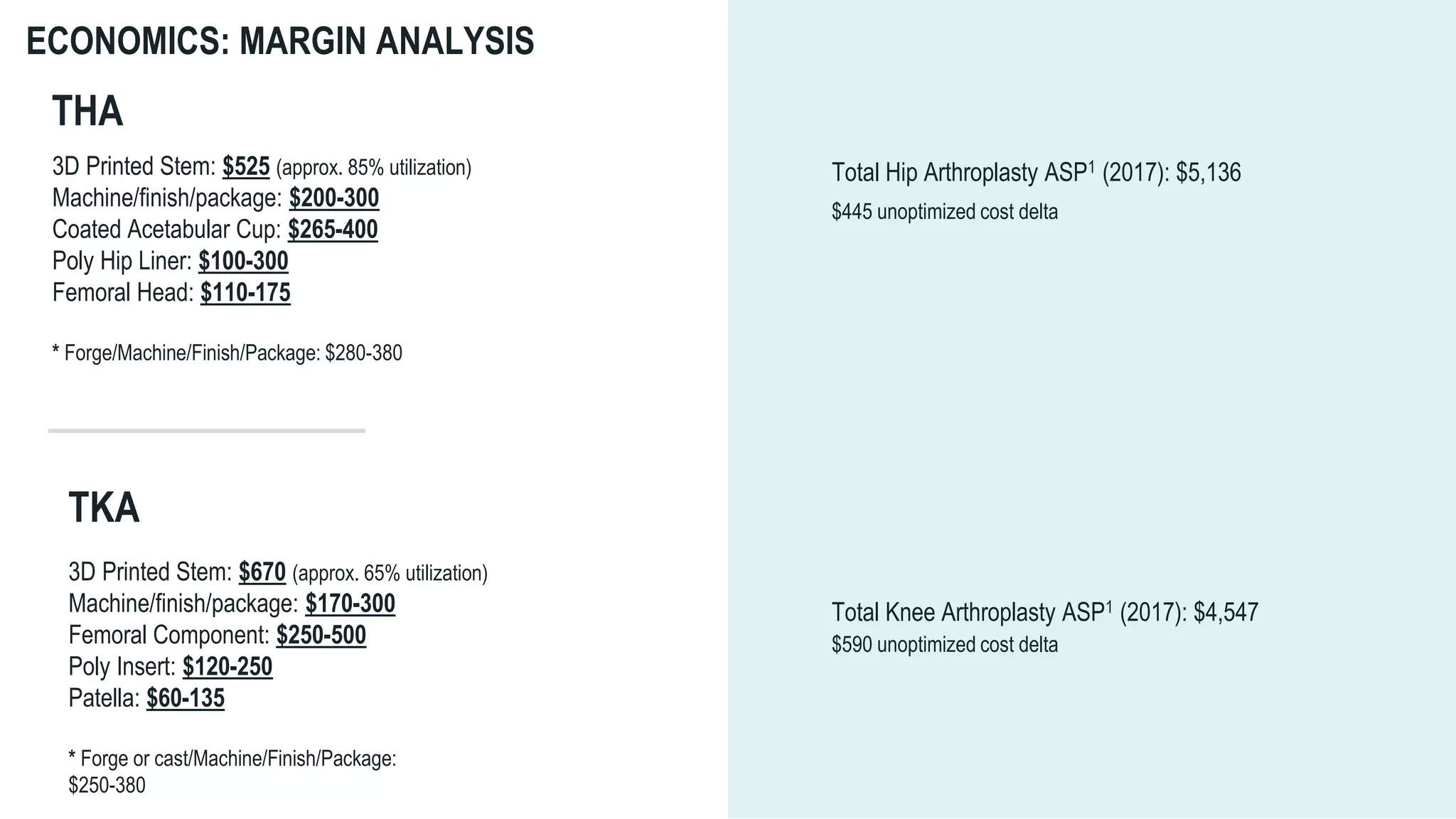 ECONOMICS: MARGIN ANALYSIS
3D Printed Stem: $525 (approx. 85% utilization)
Machine/finish/package: $200-300
Coated Acetabular Cup: $265-400
Poly Hip Liner: $100-300
Femoral Head: $110-175
* Forge/Machine/Finish/Package: $280-380
$445 unoptimized cost delta
Total Hip Arthroplasty ASP1 (2017): $5,136
THA
3D Printed Stem: $670 (approx. 65% utilization)
Machine/finish/package: $170-300
Femoral Component: $250-500
Poly Insert: $120-250
Patella: $60-135
* Forge or cast/Machine/Finish/Package:
$250-380
TKA
Total Knee Arthroplasty ASP1 (2017): $4,547
$590 unoptimized cost delta
 