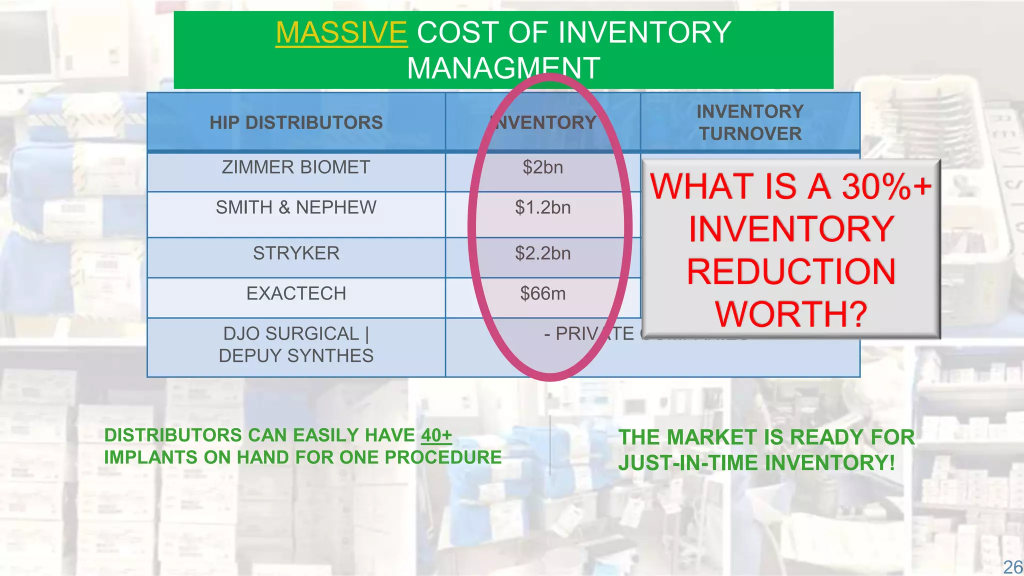 26
HIP DISTRIBUTORS INVENTORY
INVENTORY
TURNOVER
ZIMMER BIOMET $2bn 1.0x
SMITH & NEPHEW $1.2bn 1.0x
STRYKER $2.2bn 2.0x
EXACTECH $66m 1.2x
DJO SURGICAL |
DEPUY SYNTHES
- PRIVATE COMPANIES -
THE MARKET IS READY FOR
JUST-IN-TIME INVENTORY!
DISTRIBUTORS CAN EASILY HAVE 40+
IMPLANTS ON HAND FOR ONE PROCEDURE
MASSIVE COST OF INVENTORY
MANAGMENT
WHAT IS A 30%+
INVENTORY
REDUCTION
WORTH?
 