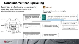 Consumer/citizen upcycling
Sustainable production and consumption by
upcycling: Understanding and scaling up niche
environmentally-significant behaviour
Design research for upcycling, circular economy and net zero
Dr Kyungeun Sung
 
