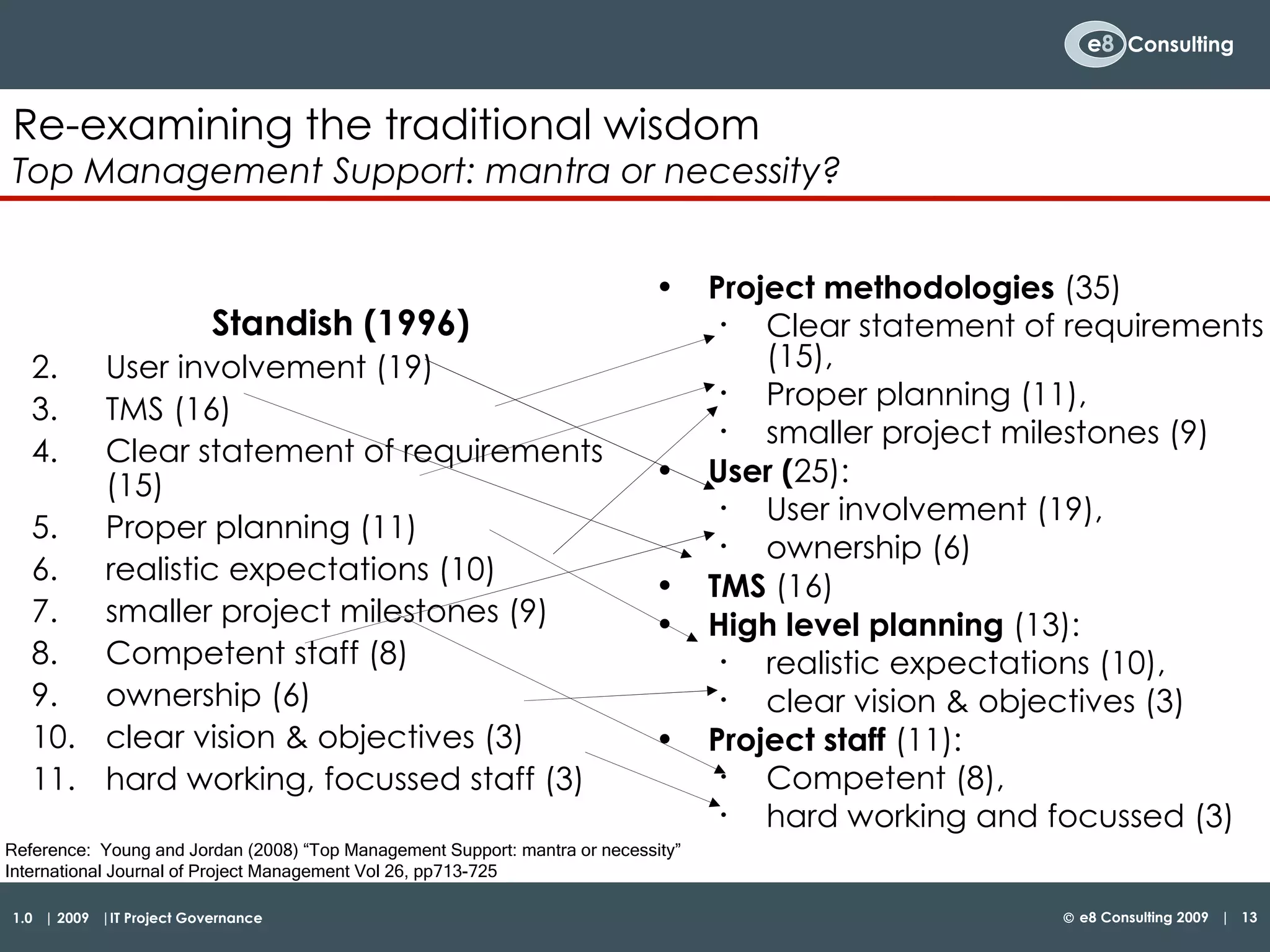 Standish (1996) User involvement (19)  TMS (16)  Clear statement of requirements (15) Proper planning (11)  realistic expectations (10)  smaller project milestones (9) Competent staff (8)  ownership (6) clear vision & objectives (3) hard working, focussed staff (3) Project methodologies  (35) Clear statement of requirements (15),  Proper planning (11),  smaller project milestones (9) User ( 25):  User involvement (19),  ownership (6) TMS  (16)  High level planning  (13):  realistic expectations (10),  clear vision & objectives (3) Project staff  (11):  Competent (8),  hard working and focussed (3) Reference:  Young and Jordan (2008) “ Top Management Support: mantra or necessity ” International Journal of Project Management Vol 26, pp713-725 Re-examining the traditional wisdom Top Management Support: mantra or necessity? 