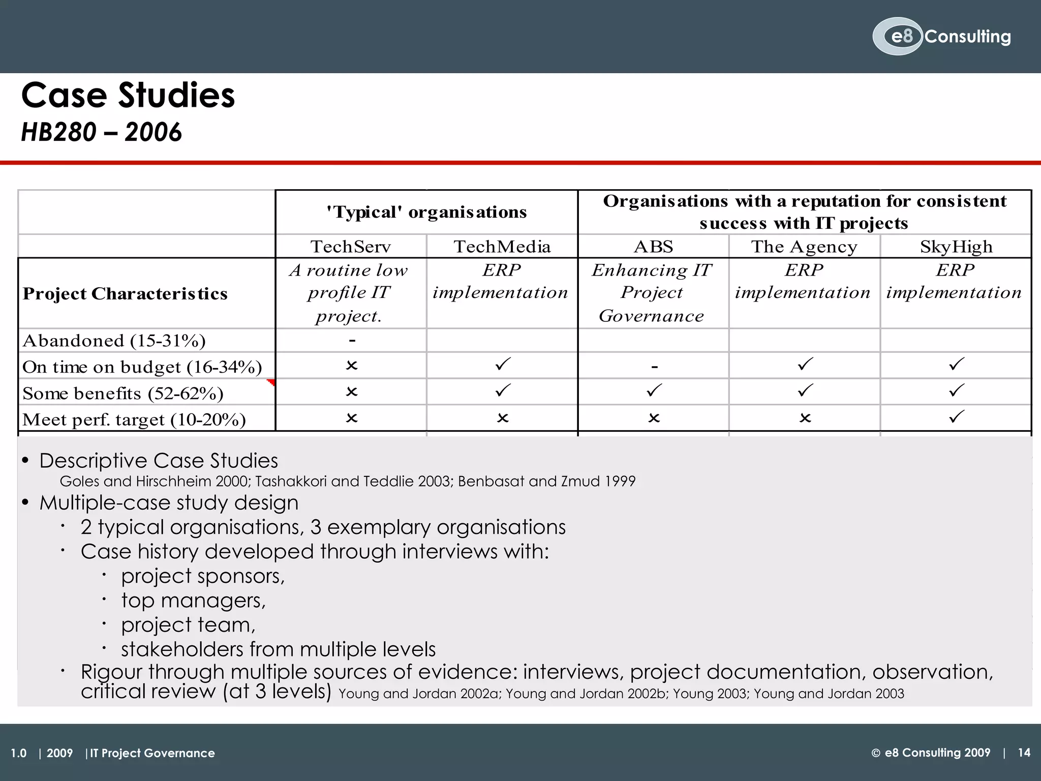 Case Studies HB280 – 2006 Descriptive Case Studies Goles and Hirschheim 2000; Tashakkori and Teddlie 2003; Benbasat and Zmud 1999 Multiple-case study design  2 typical organisations, 3 exemplary organisations Case history developed through interviews with:  project sponsors,  top managers,  project team,  stakeholders from multiple levels Rigour through multiple sources of evidence: interviews, project documentation, observation, critical review (at 3 levels)  Young and Jordan 2002a; Young and Jordan 2002b; Young 2003; Young and Jordan 2003  