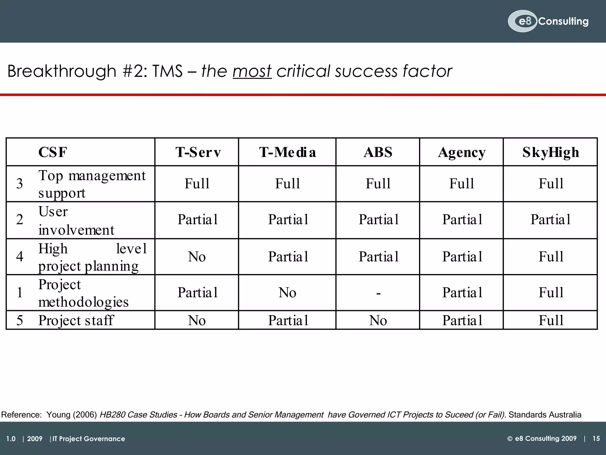 Breakthrough #2: TMS –  t he  most  critical success factor Reference:  Young (2006)  HB280 Case Studies – How Boards and Senior Management  have Governed ICT Projects to Suceed (or Fail).  Standards Australia 