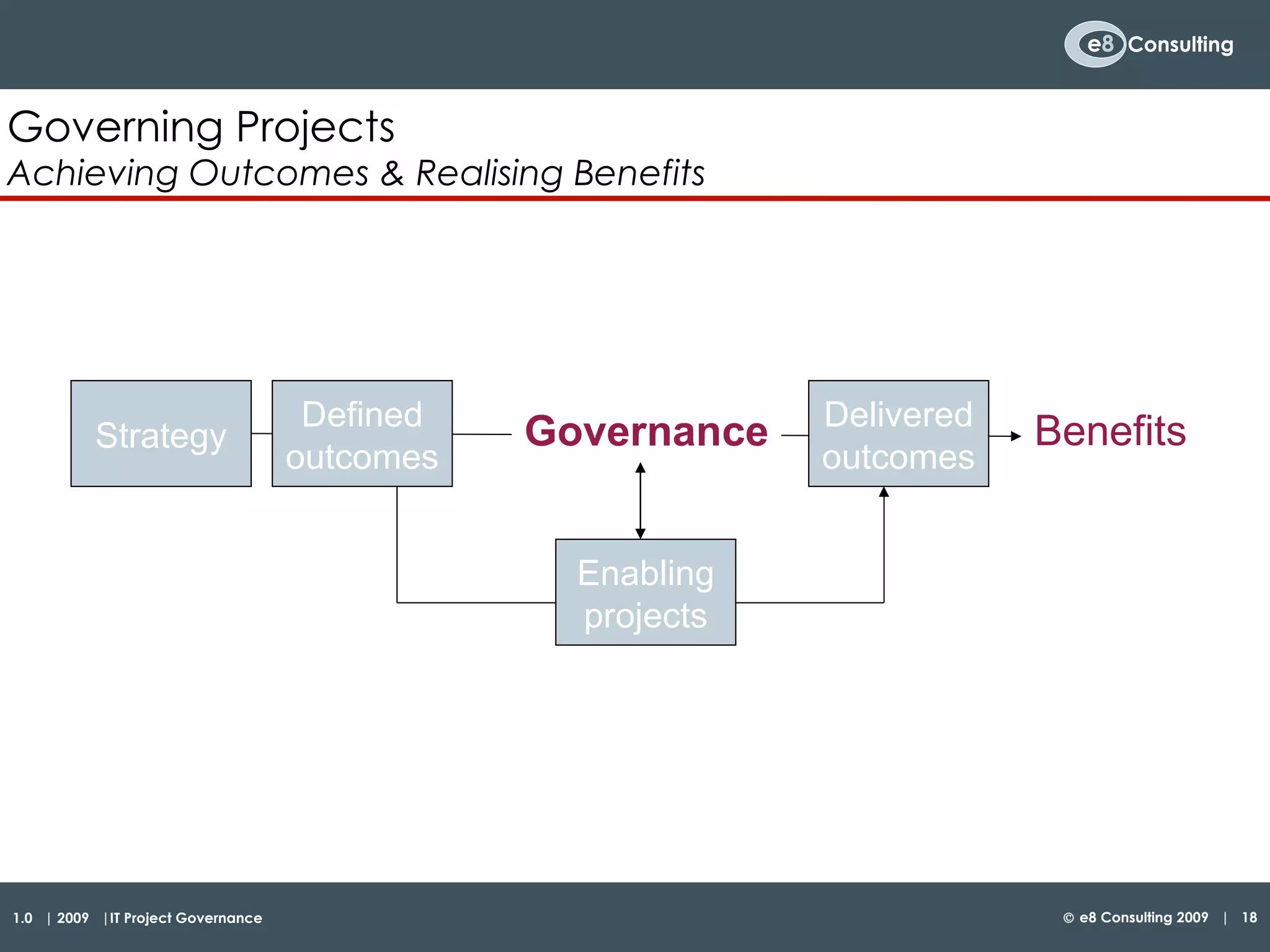 Governing Projects  Achieving Outcomes & Realising Benefits Strategy Defined outcomes Delivered outcomes Governance Benefits Enabling projects 