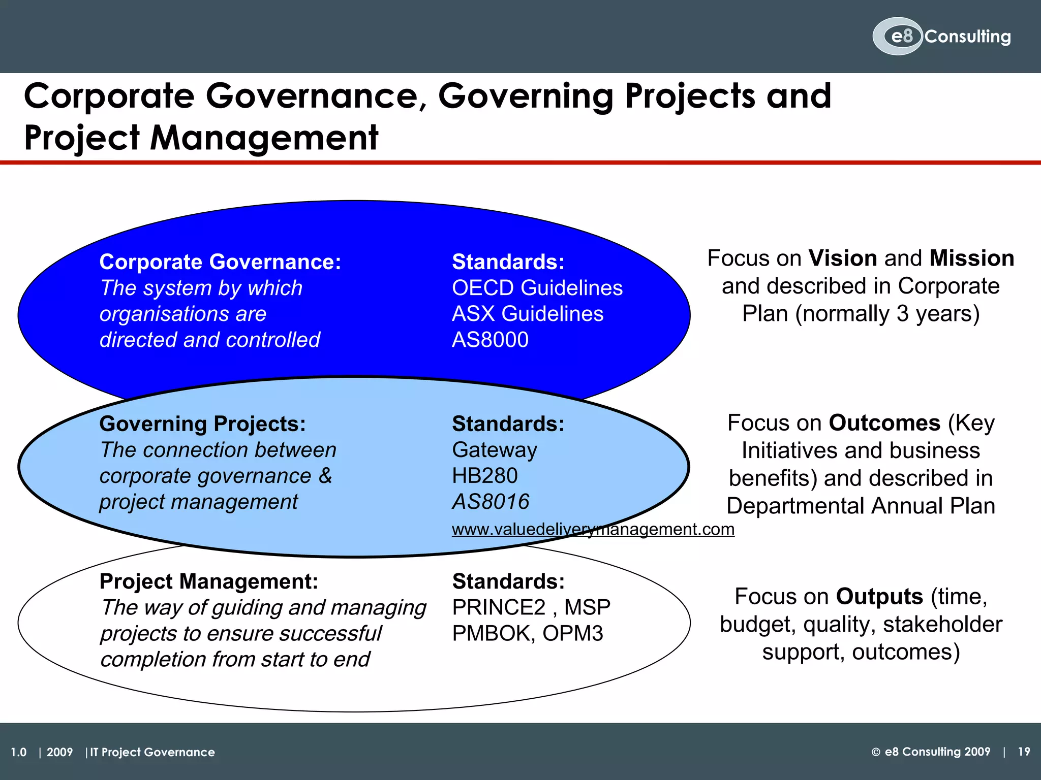 Corporate Governance, Governing Projects and Project Management Standards: OECD Guidelines ASX Guidelines AS8000 Focus on  Vision  and  Mission  and described in Corporate Plan (normally 3 years) Corporate Governance: The system by which  organisations are  directed and controlled Standards: PRINCE2 , MSP PMBOK, OPM3 Focus on  Outputs  (time, budget, quality, stakeholder support, outcomes) Project Management: The way of guiding and managing projects to ensure successful completion from start to end Standards: Gateway  HB280 AS8016 www.valuedeliverymanagement.com   Focus on  Outcomes  (Key Initiatives and business benefits) and described in Departmental Annual Plan Governing Projects: The connection between  corporate governance & project management  