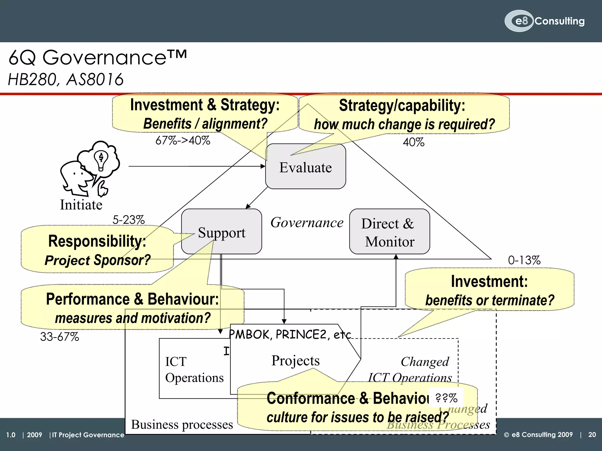 Governance Evaluate Direct &  Monitor Investment: benefits or terminate? Strategy/capability:  how much change is required? Investment & Strategy: Benefits / alignment? Responsibility:  Project  Sponsor? Performance & Behaviour: measures and motivation? 67%->40% 40% 5-23% 33-67% 0-13% ITIL, COBIT Projects PMBOK, PRINCE2, etc Conformance & Behaviour:  culture for issues to be raised? ??% 6Q Governance™ HB280, AS8016 Business processes ICT  Operations Support Changed  Business Processes Changed  ICT Operations Initiate 