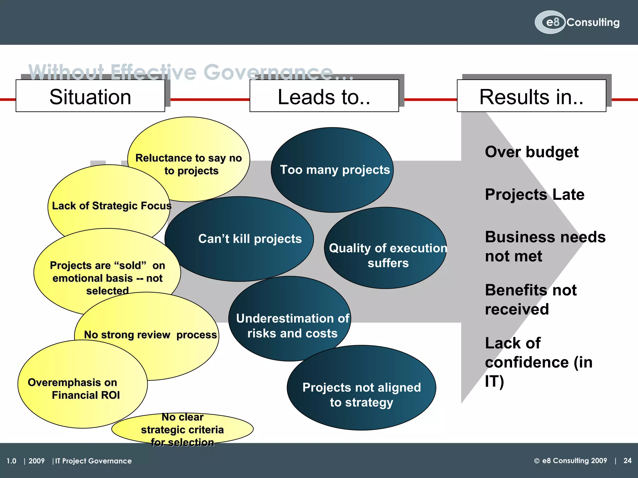 Without Effective Governance… Can’t kill projects Leads to.. Too many projects Quality of execution suffers Underestimation of risks and costs Projects not aligned to strategy Over budget Projects Late Business needs not met  Lack of confidence (in IT) Results in.. Benefits not received Situation Reluctance to say no  to projects Lack of Strategic Focus Projects are “sold”  on emotional basis -- not selected No strong review  process Overemphasis on  Financial ROI No clear strategic criteria for selection 