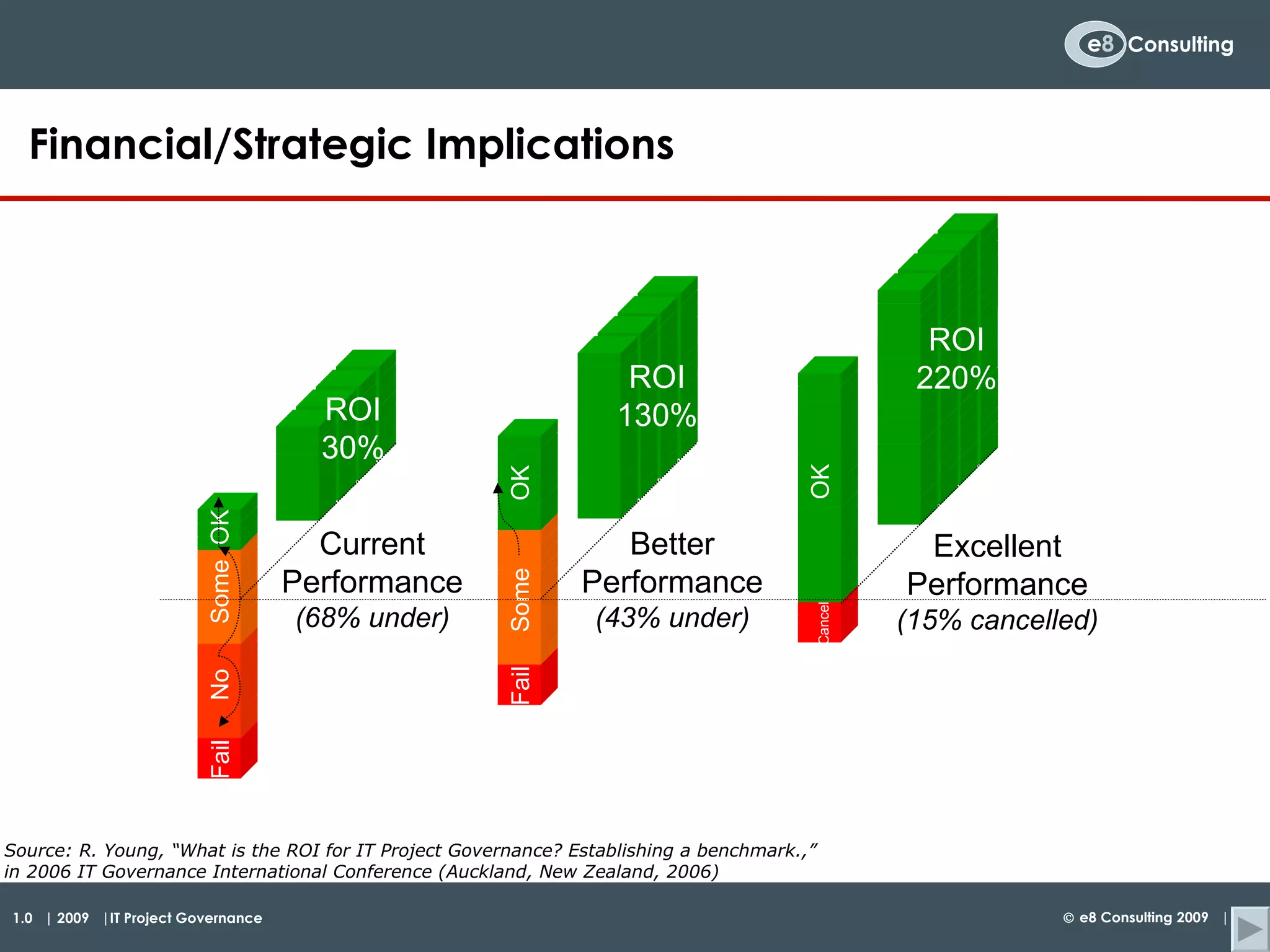 Financial/Strategic Implications Current Performance (68% under) Source: R. Young, “What is the ROI for IT Project Governance? Establishing a benchmark.,”  in 2006 IT Governance International Conference (Auckland, New Zealand, 2006) OK Some No Fail ROI 30% OK Some Fail ROI 130% Better Performance (43% under) OK Cancel ROI 220% Excellent Performance (15% cancelled) 