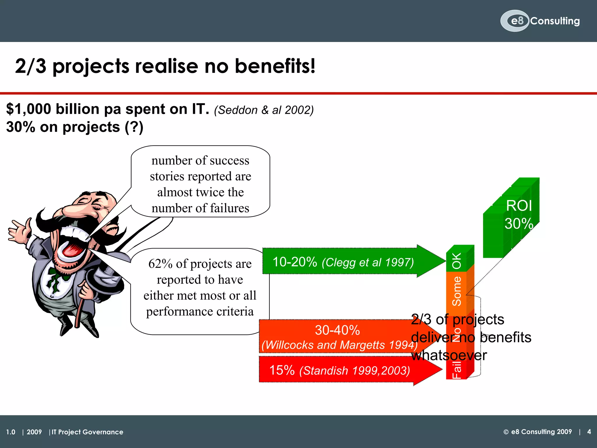 2/3 projects realise no benefits! $1,000 billion pa spent on IT.   (Seddon & al 2002) 30% on projects (?) 10-20%  (Clegg et al 1997) 30-40%  (Willcocks and Margetts 1994) 15%  (Standish 1999,2003) 2/3 of projects deliver no benefits whatsoever number of success stories reported are almost twice the number of failures 62% of projects are reported to have either met most or all performance criteria OK Some No Fail ROI 30% 