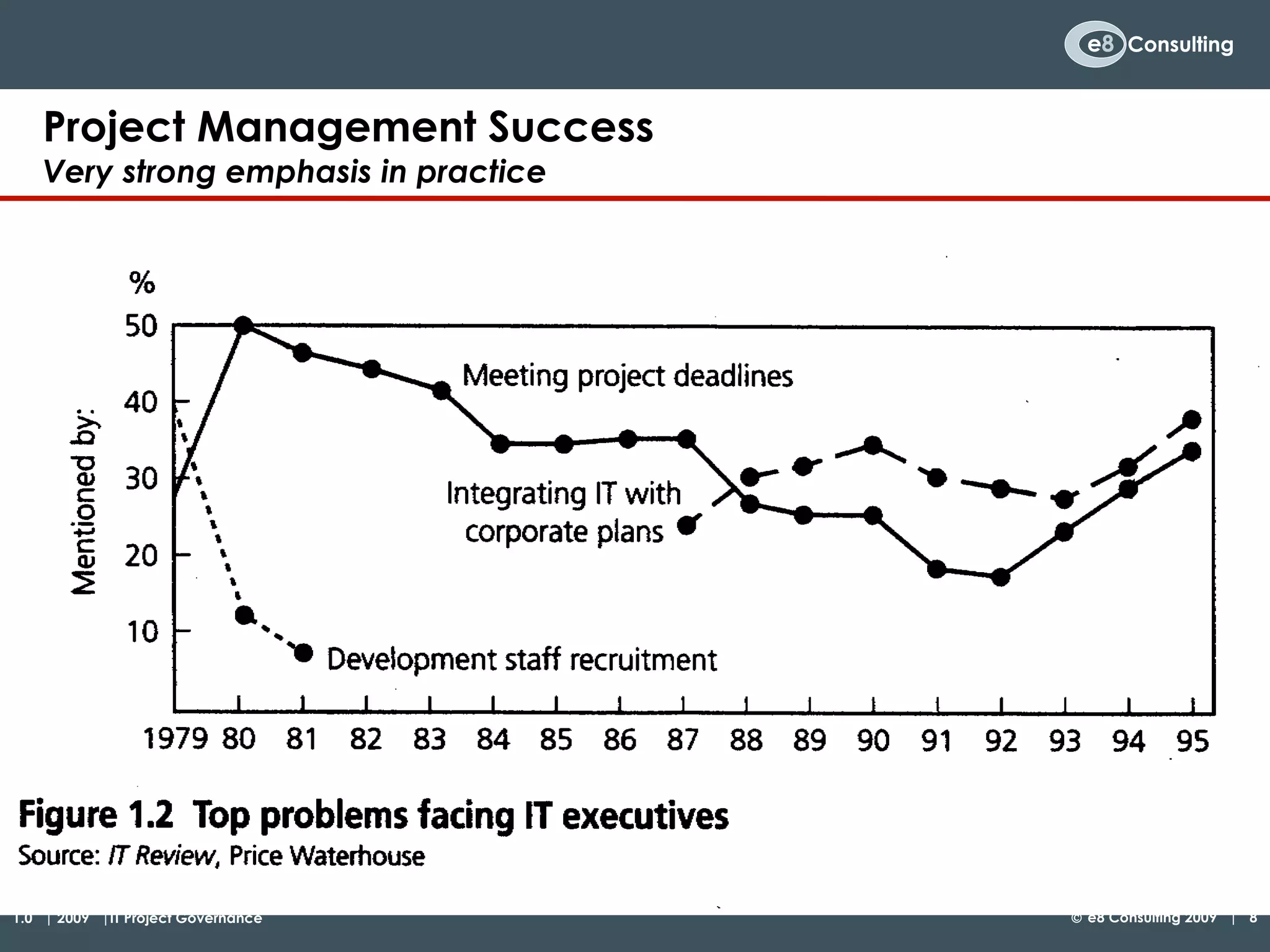 Project Management Success Very strong emphasis in practice 