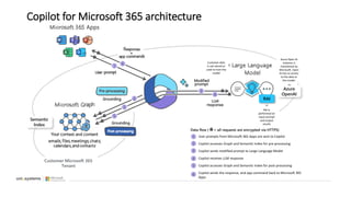 Copilot for Microsoft 365 architecture
1
6
2
3
5
3
4
Data flow ( = all requests are encrypted via HTTPS)
User prompts from Microsoft 365 Apps are sent to Copilot
Copilot accesses Graph and Semantic Index for pre-processing
Copilot sends modified prompt to Large Language Model
Copilot receives LLM response
Copilot accesses Graph and Semantic Index for post-processing
Copilot sends the response, and app command back to Microsoft 365
Apps
1
2
3
4
5
6
Customer Microsoft 365
Tenant
Semantic
Index
Azure
OpenAI
RAI
Azure Open AI
instance is
maintained by
Microsoft. Open
AI has no access
to the data or
the model.
RAI is
performed on
input prompt
and output
results
Customer data
is not stored or
used to train the
model
 