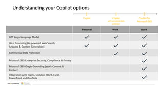 Understanding your Copilot options
Personal Work Work
GPT Large Language Model
Web Grounding (AI-powered Web Search,
Answers & Content Generation)
Commercial Data Protection
Microsoft 365 Enterprise Security, Compliance & Privacy
Microsoft 365 Graph Grounding (Work Content &
Context)
Integration with Teams, Outlook, Word, Excel,
PowerPoint and OneNote
Copilot Copilot Copilot for
Microsoft 365
withcommercialdata
protection
 