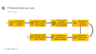IT Service Desk use case
Process Steps
Employee fills
in a request
for help
IT Service Desk
manager
assigns request
to a teammate
Request is routed
to an IT Service
Desk manager
Resolution of
request or
escalation
Employee is
informed upon
resolution
IT Manager also
informed about
request completion
IT Manager is able
to escalate & view
other requests
2
 