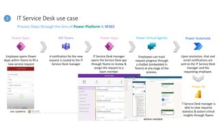 IT Service Desk use case
Process Steps through the lens of Power Platform & M365
Employee opens Power
Apps within Teams to fill a
new service request
A notification for the new
request is routed to the IT
Service Desk manager
IT Service Desk manager
opens the Service Desk app
through Teams to review &
assign the request to a
team member
Employees can track
request progress through
a chatbot (embedded in
Teams) at any stage of the
process.
Power Apps Power Apps
MS Teams
Upon resolution, chat and
email notifications are
sent to the IT Service Desk
manager and the
requesting employee.
Power Virtual Agents Power Automate
Power BI
IT Service Desk manager is
able to view requests
statistics & action-critical
insights through Teams
Power Apps for IT Service
Desk manager is
embedded within Power BI
report for direct escalation,
where needed
Power Apps
2
 