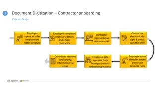 Document Digitization – Contractor onboarding
Process Steps
Employee
opens an offer
employment
letter template
Contractor
representative
receives email
Employee completes
necessary details
and emails
contractor
Contractor
electronically
signs & sends
back the offer
Employee saves
the offer based
on certain
business rules
Contractor receives
onboarding
information via
email
3
Employee gets
approval from
manager to send
onboarding material
 