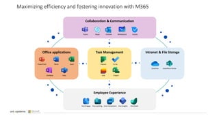 Office applications Task Management Intranet & File Storage
Collaboration & Communication
PowerPoint Word Excel
OneNote Visio
Planner To Do
Lists Project
OneDrive SharePoint Online
Teams Skype Outlook Whiteboard Kaizala
Employee Experience
Viva Connections
Viva Learning
Viva Engage Viva Insights Viva Goals
Maximizing efficiency and fostering innovation with M365
 
