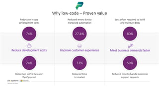 Why low-code – Proven value
Source: Forrester
Reduce development costs Improve customer experience Meet business demands faster
Reduction in Pro Dev and
DevOps cost
24%
Reduced time
to market
33%
Reduced time to handle customer
support requests
50%
Reduction in app
development costs
74%
Reduced errors due to
increased automation
27.4%
Less effort required to build
and maintain bots
80%
 