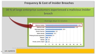 Frequency & Cost of Insider Breaches

     30 % of large enterprise customers experienced a malicious insider
                                   breach

                                                              Average days to resolve




         Source: Second Annual Cost of Cyber Crime Study Benchmark Study of U.S. Companies (Ponemon Institute, 2011)

14
 