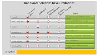 Traditional Solutions have Limitations


                                                            Issues
                                                  NW focus, not user/app level access
Firewalls
                                                  control

VPNs + Jump Box                                   Hard to audit, difficult to manage


                                                  Complicated ACLs, NW Layer Only
Routers

                                                  End-user focused
Active Directory

                                                  No inside access control, containment
NAC

                                                  Risks are amplified
Virtual Desktop

SIEM/Log Mgmt                                     Reactive, lacks data for privileged
                                                  “insider”
 