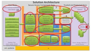 Solution Architecture
      User Zone                 Secure Access Component Zone                   Trusted and Protected Zone
Internal/External/Mobile                     SSO, Password and       7                           Internal Protected
      User Device
                     10                       Shared Account                  Password                Systems      1
                                               Management                       Vault
         Any
        Device                   8
                             Gateway           Application /                        3
                              Access           Session and
        ICA Client                                                           User, Session-
                              Control            Desktop       2             based access
   USB Boot Desktop         (SSL, Proxy           Access                     control & DLP
    USB Secure Web             (ICA))                                                                                       4
       Browser              Portal Web       Video-like and CLI       5                                   Leapfrog
                                                                                                         prevention
                             Interface          Logging and
    Sandboxed Apps                                                             Sessions
                                                 Recording
       Certificate
          Token
                              Endpoint           Token
                                                                  User         Report &
                           11
                            Management       Infrastructure    Repository      Workflow
      Desktop, Thin
                             (MDM, USB        (Hard, SMS)        (A.D.)  6        db
                                                                                              Server, Storage, Network, S
                            Boot, Isolated
  client, Laptop, Mobile
                              Browser)       Workflow & Report Engine           9                  ecurity Devices,
   Device, Smartphone
                                                        21
 