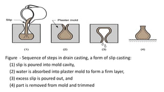 Figure - Sequence of steps in drain casting, a form of slip casting:
(1) slip is poured into mold cavity,
(2) water is absorbed into plaster mold to form a firm layer,
(3) excess slip is poured out, and
(4) part is removed from mold and trimmed
 