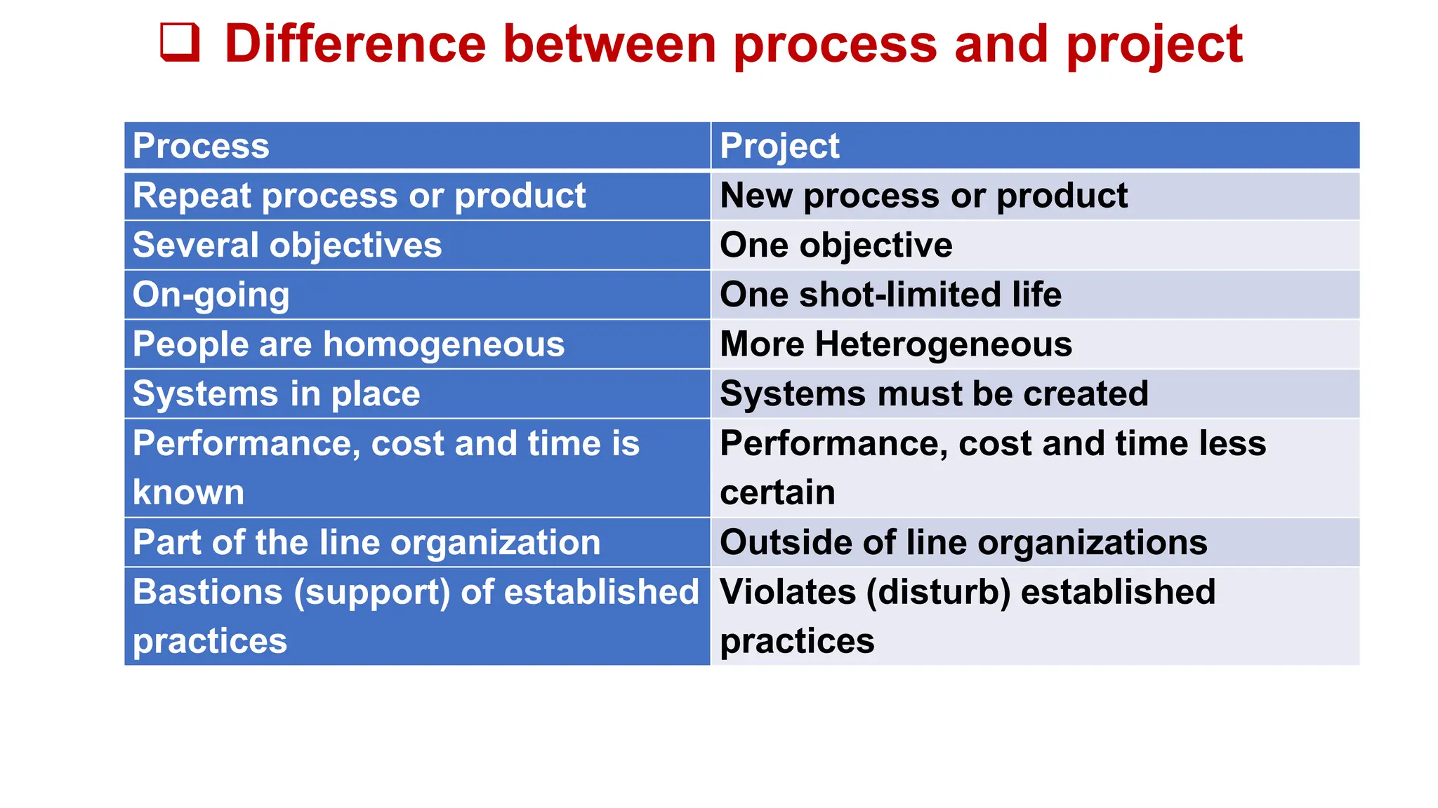  Difference between process and project
Process Project
Repeat process or product New process or product
Several objectives One objective
On-going One shot-limited life
People are homogeneous More Heterogeneous
Systems in place Systems must be created
Performance, cost and time is
known
Performance, cost and time less
certain
Part of the line organization Outside of line organizations
Bastions (support) of established
practices
Violates (disturb) established
practices
 