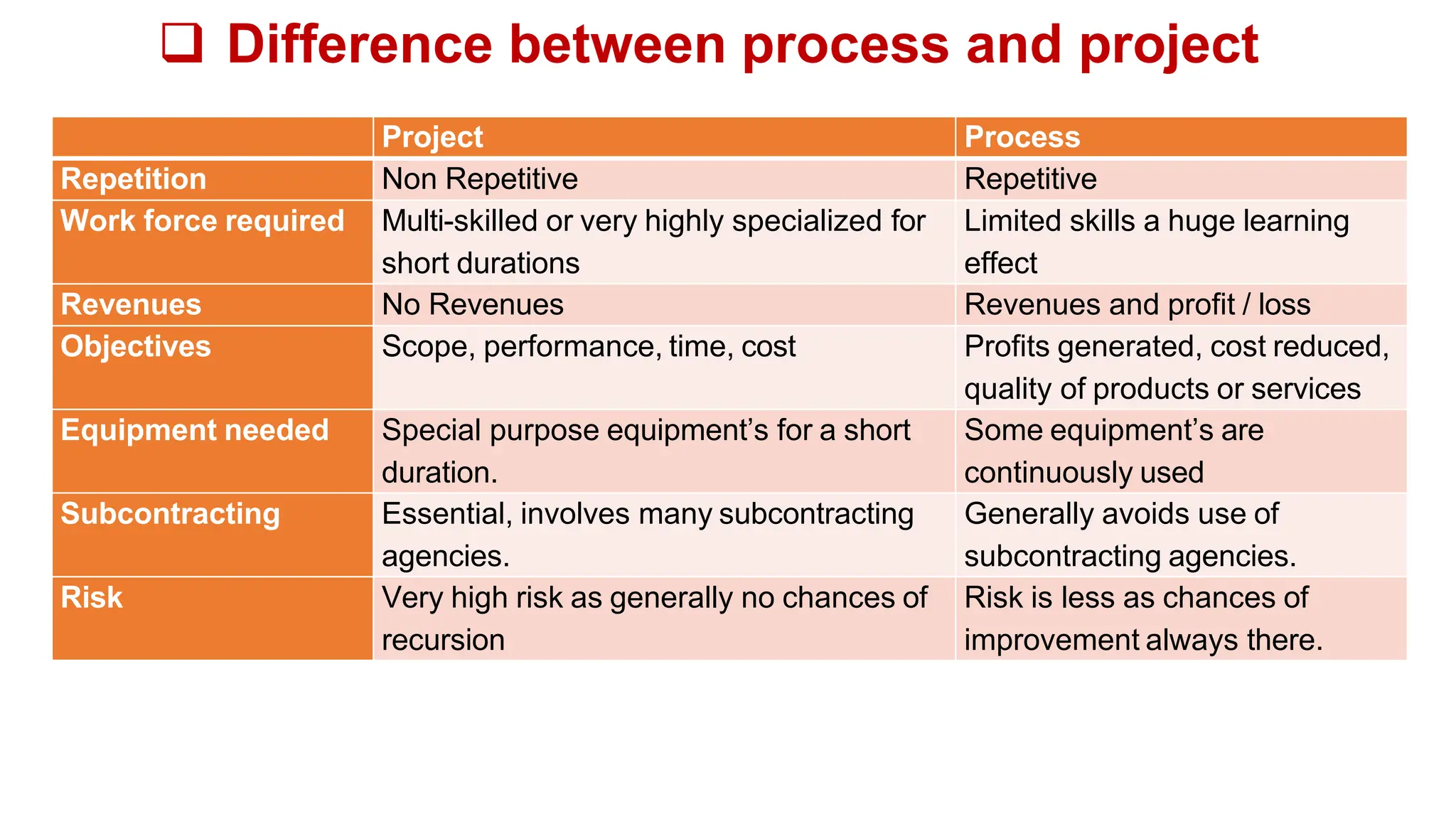  Difference between process and project
Project Process
Repetition Non Repetitive Repetitive
Work force required Multi-skilled or very highly specialized for
short durations
Limited skills a huge learning
effect
Revenues No Revenues Revenues and profit / loss
Objectives Scope, performance, time, cost Profits generated, cost reduced,
quality of products or services
Equipment needed Special purpose equipment’s for a short
duration.
Some equipment’s are
continuously used
Subcontracting Essential, involves many subcontracting
agencies.
Generally avoids use of
subcontracting agencies.
Risk Very high risk as generally no chances of
recursion
Risk is less as chances of
improvement always there.
 