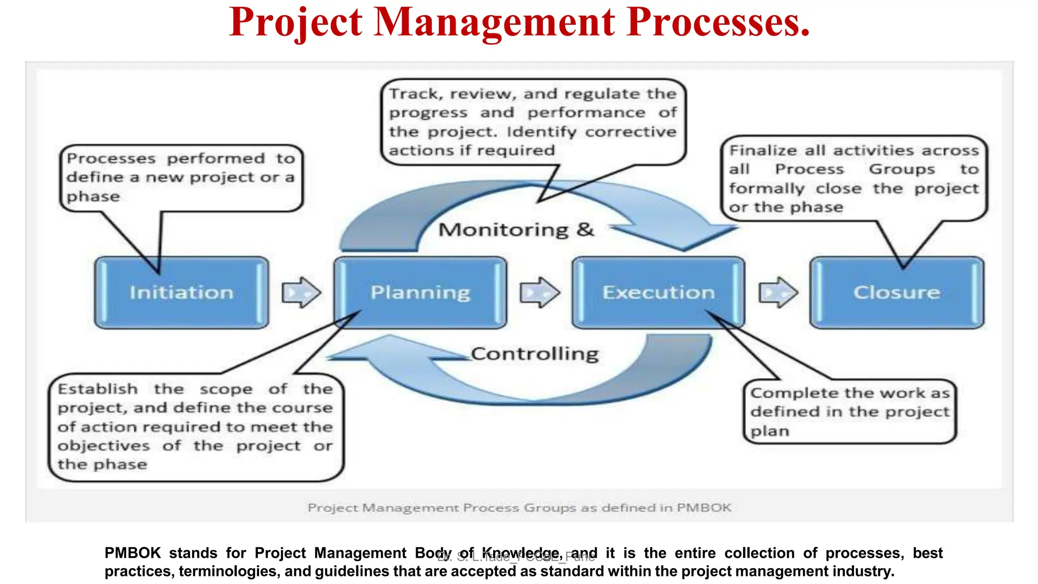 PMBOK stands for Project Management Bod
D
y
r. S
o
.fL.K
Ta
n
do
ew
_P
lC
ed
Cg
oE
e_
,P
a
un
ne
d it is the entire collection of processes, best
practices, terminologies, and guidelines that are accepted as standard within the project management industry.
Project Management Processes.
 