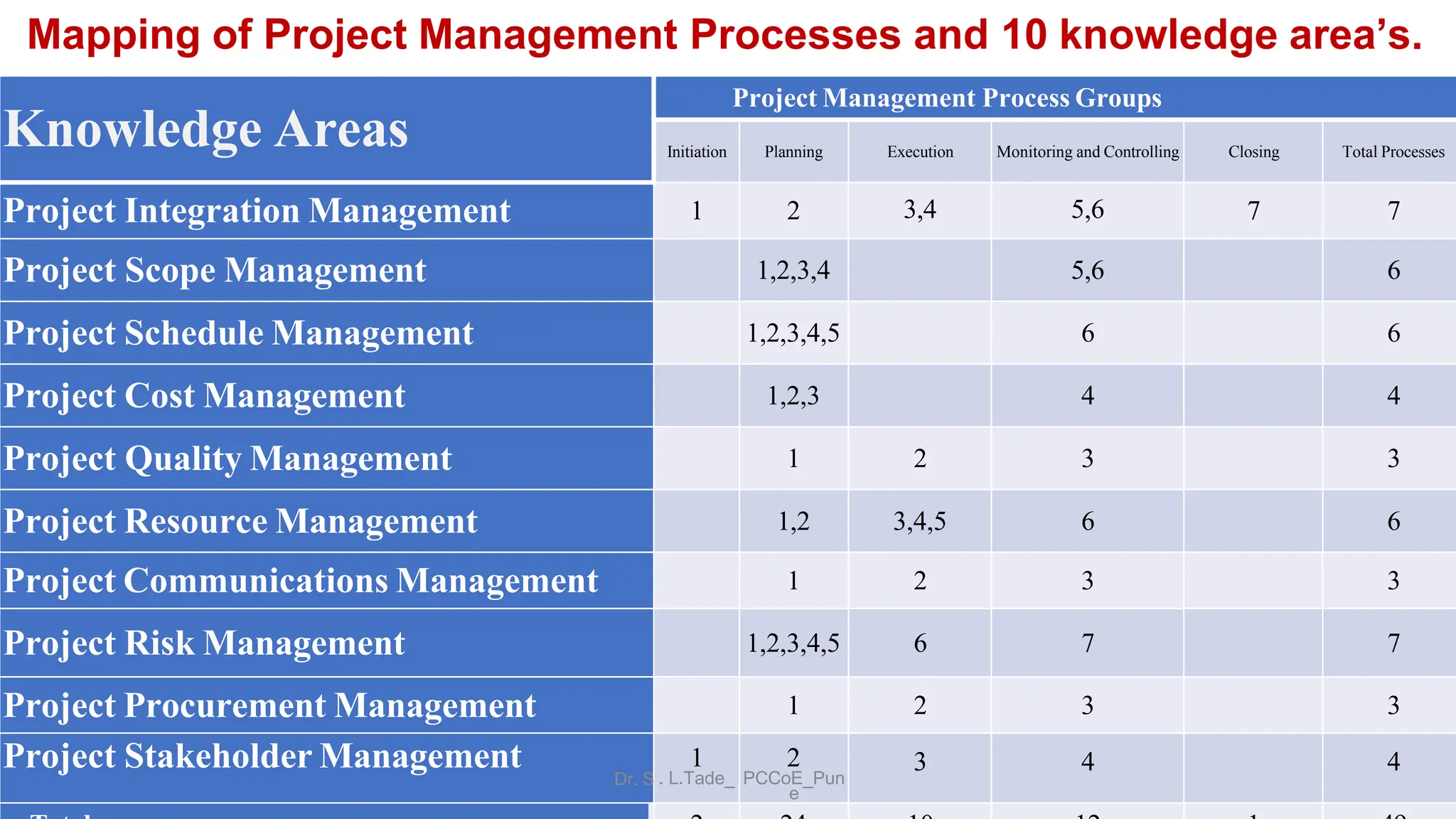 Knowledge Areas
Project Management Process Groups
Initiation Planning Execution Monitoring and Controlling Closing Total Processes
Project Integration Management 1 2 3,4 5,6 7 7
Project Scope Management 1,2,3,4 5,6 6
Project Schedule Management 1,2,3,4,5 6 6
Project Cost Management 1,2,3 4 4
Project Quality Management 1 2 3 3
Project Resource Management 1,2 3,4,5 6 6
Project Communications Management 1 2 3 3
Project Risk Management 1,2,3,4,5 6 7 7
Project Procurement Management 1 2 3 3
Project Stakeholder Management Dr. S
1
. L.Tade_
2
PCCoE_Pun
e
3 4 4
Mapping of Project Management Processes and 10 knowledge area’s.
 