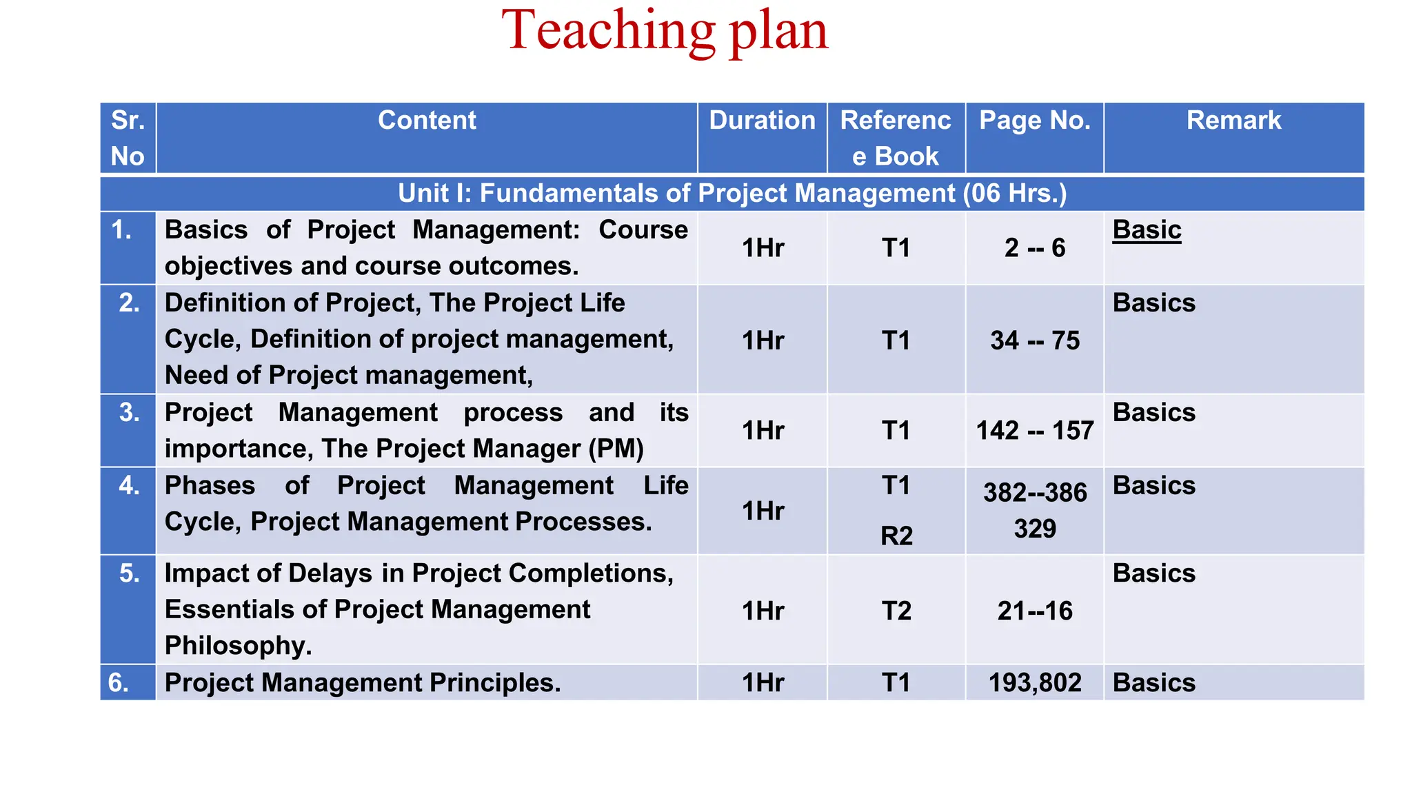 Teaching plan
Sr.
No
Content Duration Referenc
e Book
Page No. Remark
Unit I: Fundamentals of Project Management (06 Hrs.)
1. Basics of Project Management: Course
objectives and course outcomes.
1Hr T1 2 -- 6
Basic
2. Definition of Project, The Project Life
Cycle, Definition of project management,
Need of Project management,
1Hr T1 34 -- 75
Basics
3. Project Management process and its
importance, The Project Manager (PM)
1Hr T1 142 -- 157
Basics
4. Phases of Project Management Life
Cycle, Project Management Processes. 1Hr
T1
R2
382--386
329
Basics
5. Impact of Delays in Project Completions,
Essentials of Project Management
Philosophy.
1Hr T2 21--16
Basics
6. Project Management Principles. 1Hr T1 193,802 Basics
 