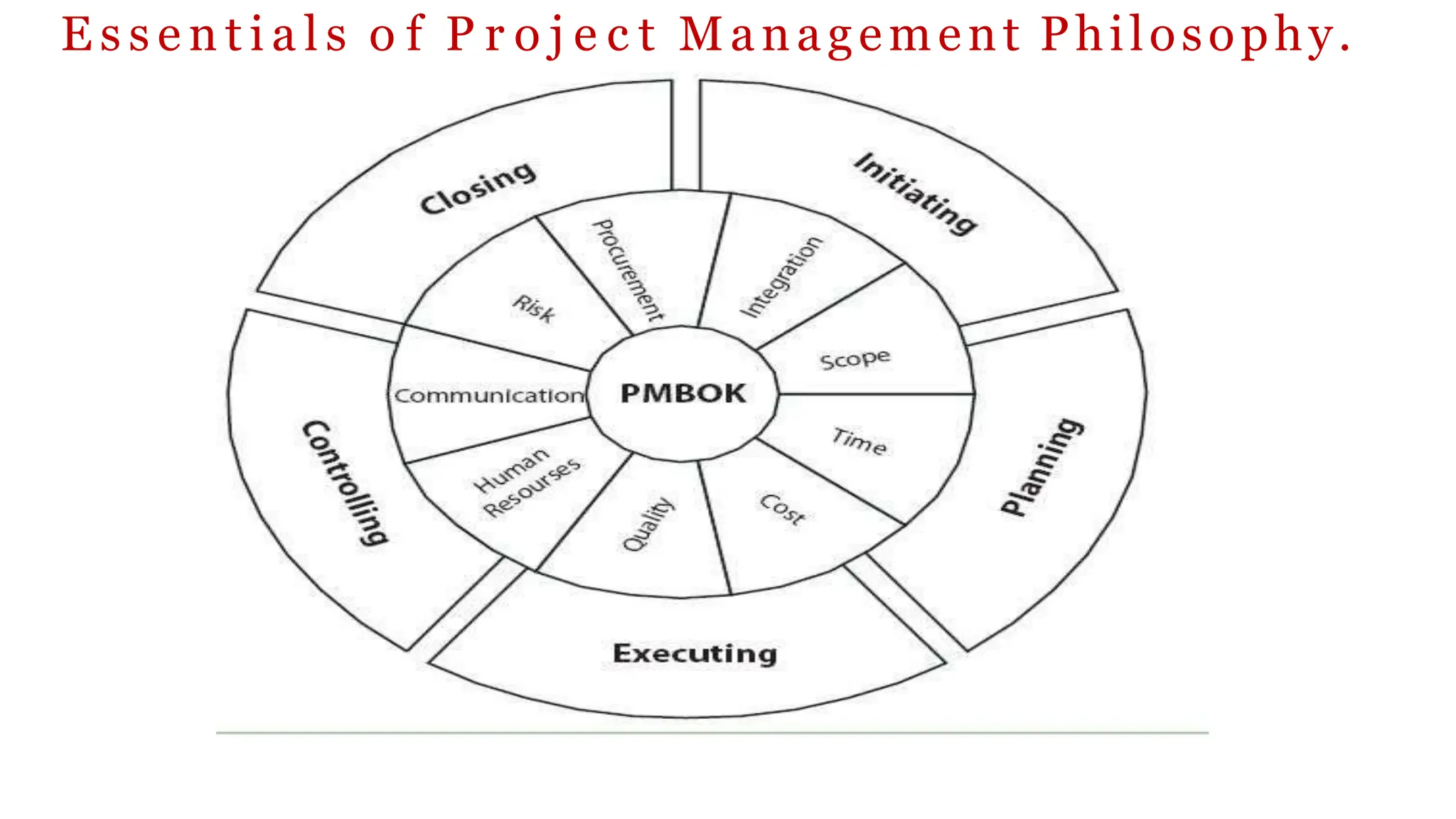 E s s e n t i a l s o f P r o j e c t Management Philosophy.
 