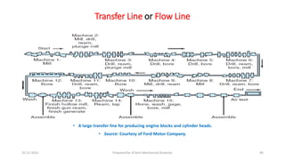 Transfer Line Unit - 01 Introduction to CNC System.ppt